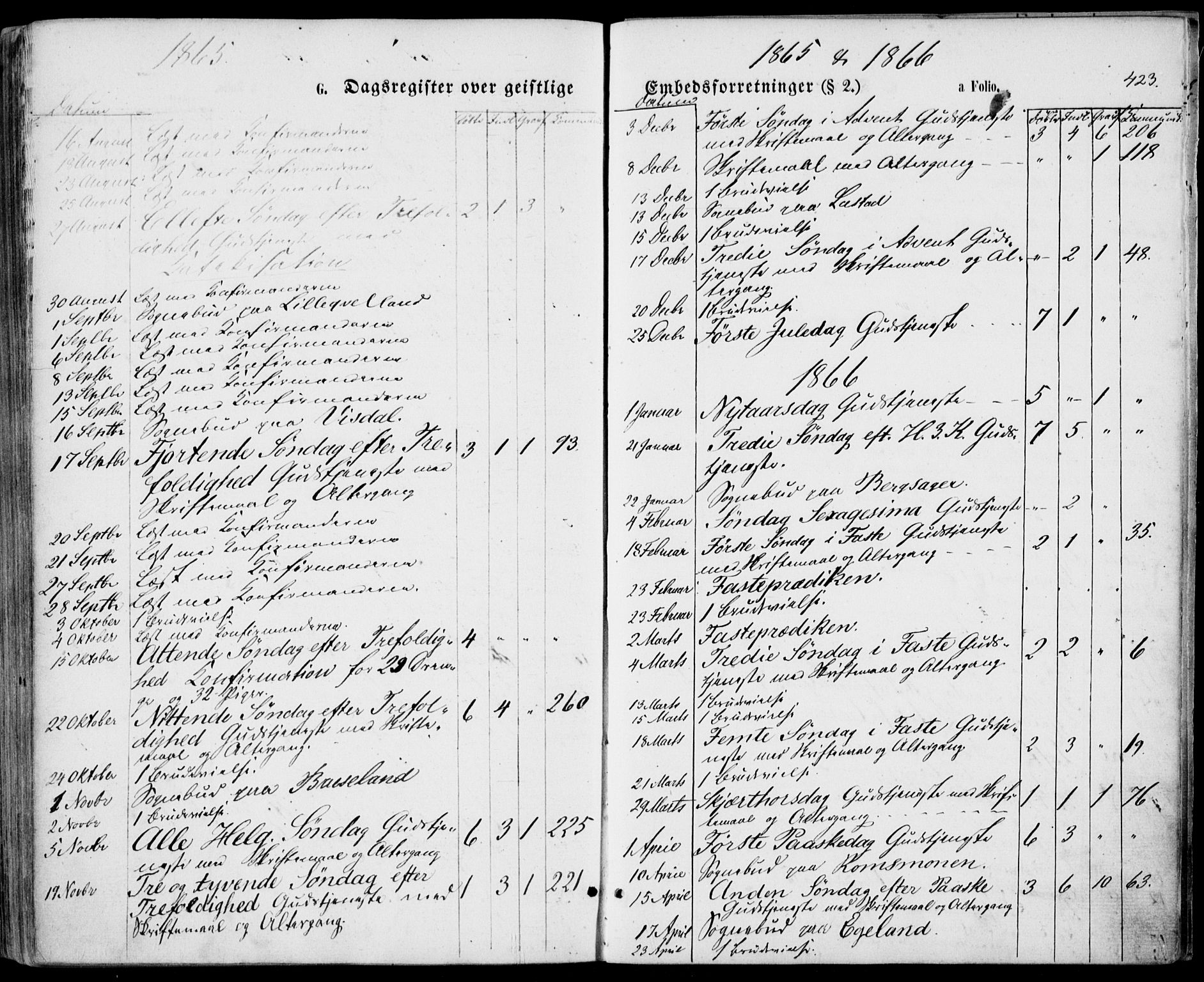 Lyngdal sokneprestkontor, SAK/1111-0029/F/Fa/Fac/L0010: Parish register (official) no. A 10, 1865-1878, p. 423
