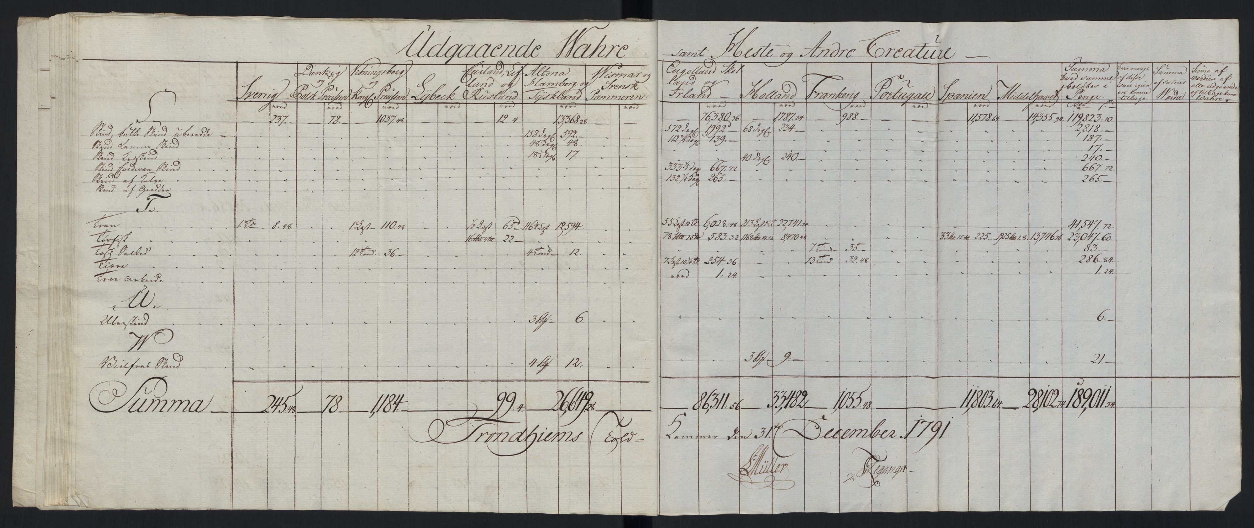 Generaltollkammeret, tollregnskaper, AV/RA-EA-5490/R33/L0213/0001: Tollregnskaper Trondheim A / Tabeller over inn- og utførte varer fra og til fremmede steder, 1786-1795, p. 119