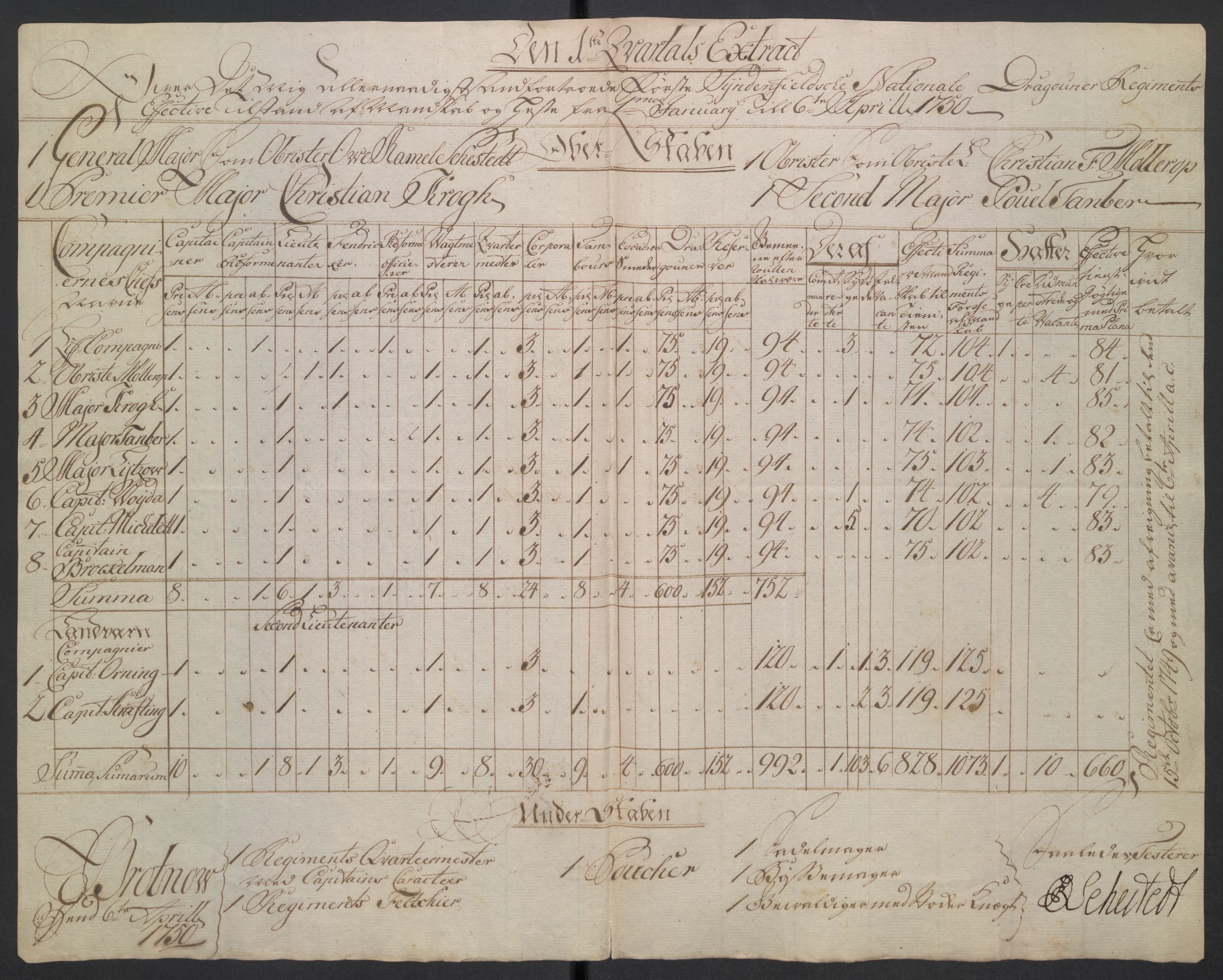 Kommanderende general (KG I) med Det norske krigsdirektorium, AV/RA-EA-5419/D/L0265: 1. Sønnafjelske dragonregiment: Lister, 1717-1753, p. 368