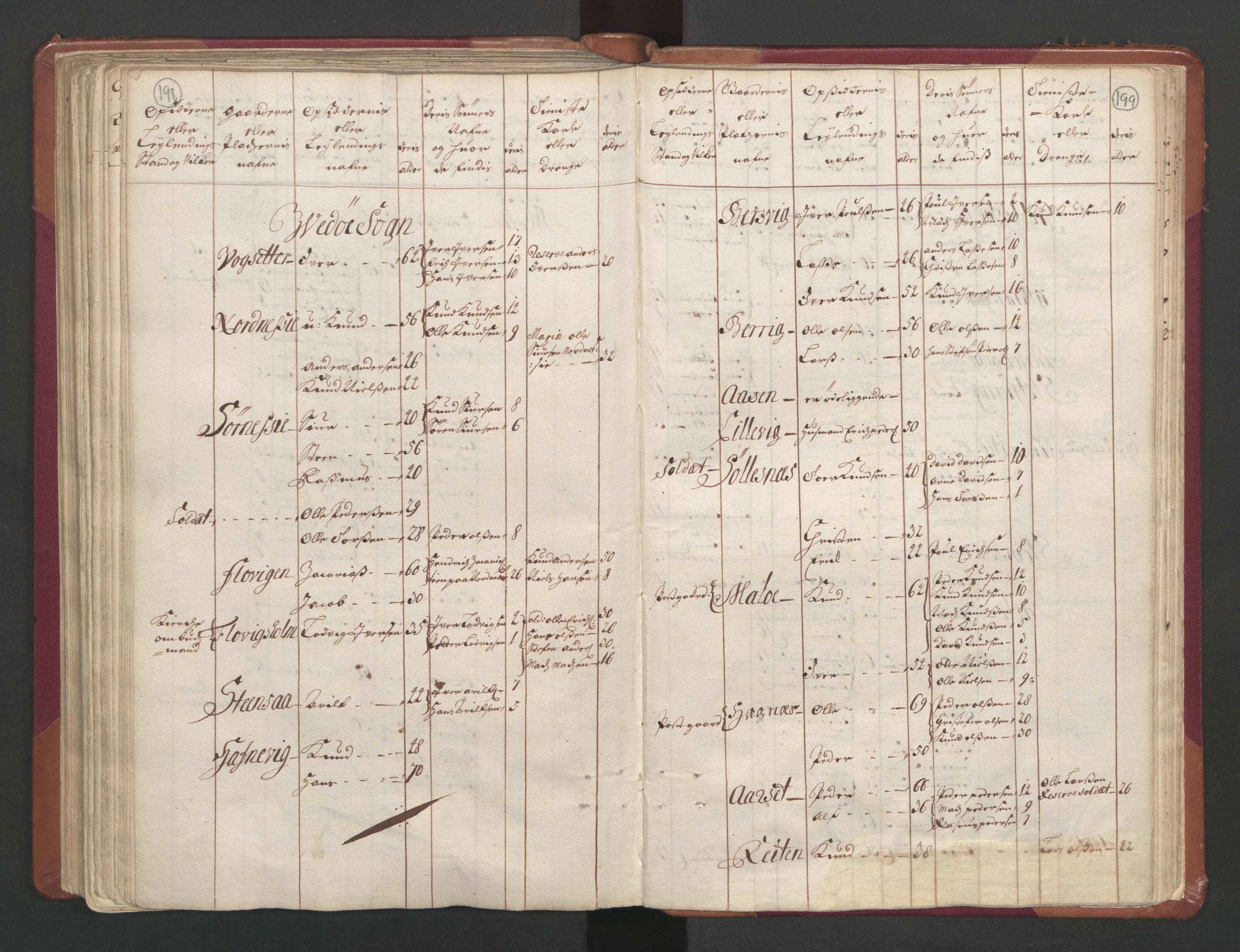 RA, Census (manntall) 1701, no. 11: Nordmøre fogderi and Romsdal fogderi, 1701, p. 198-199