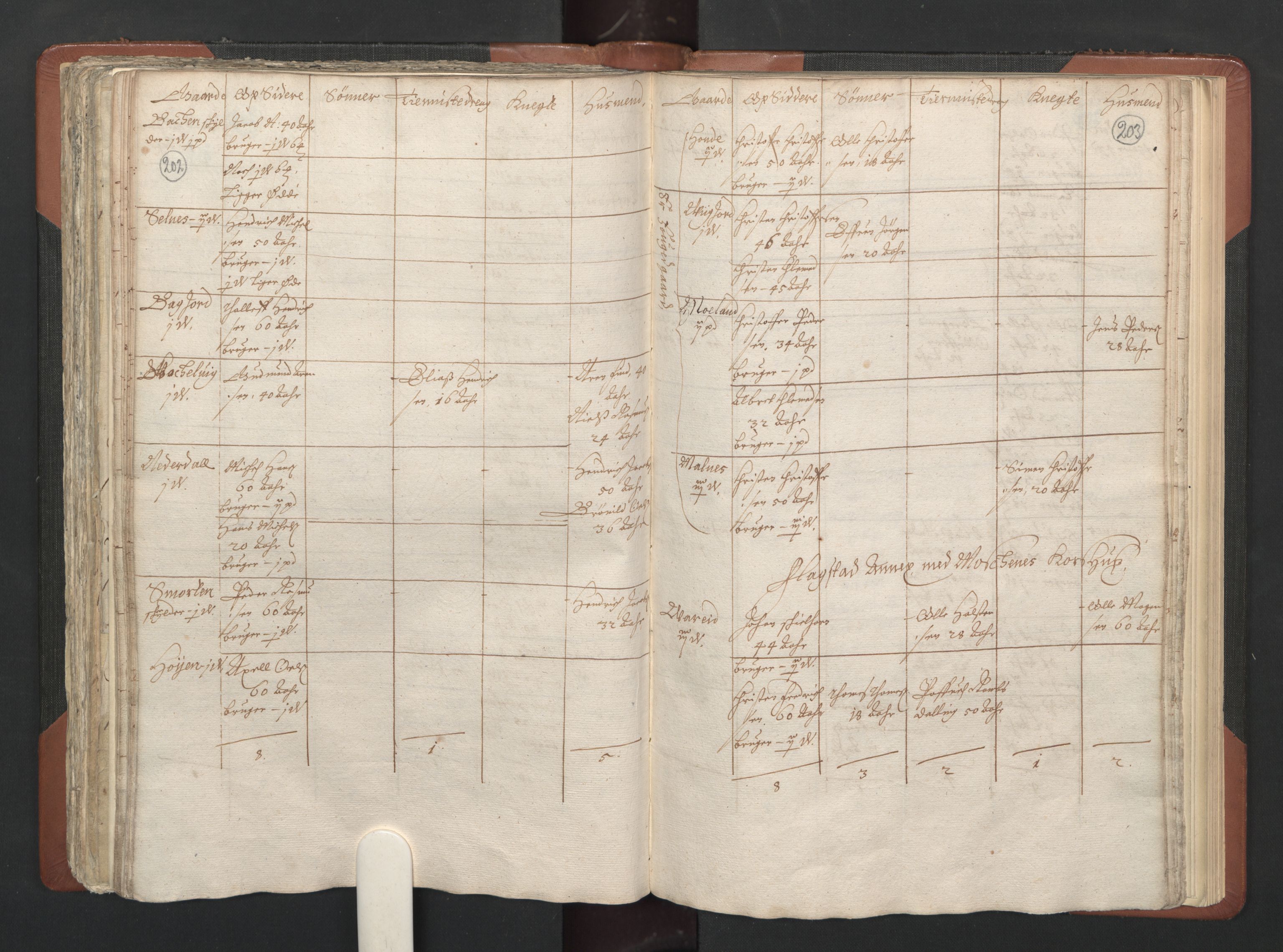 RA, Bailiff's Census 1664-1666, no. 20: Modern Nordland county, modern Troms county and modern Finnmark county, 1665, p. 202-203