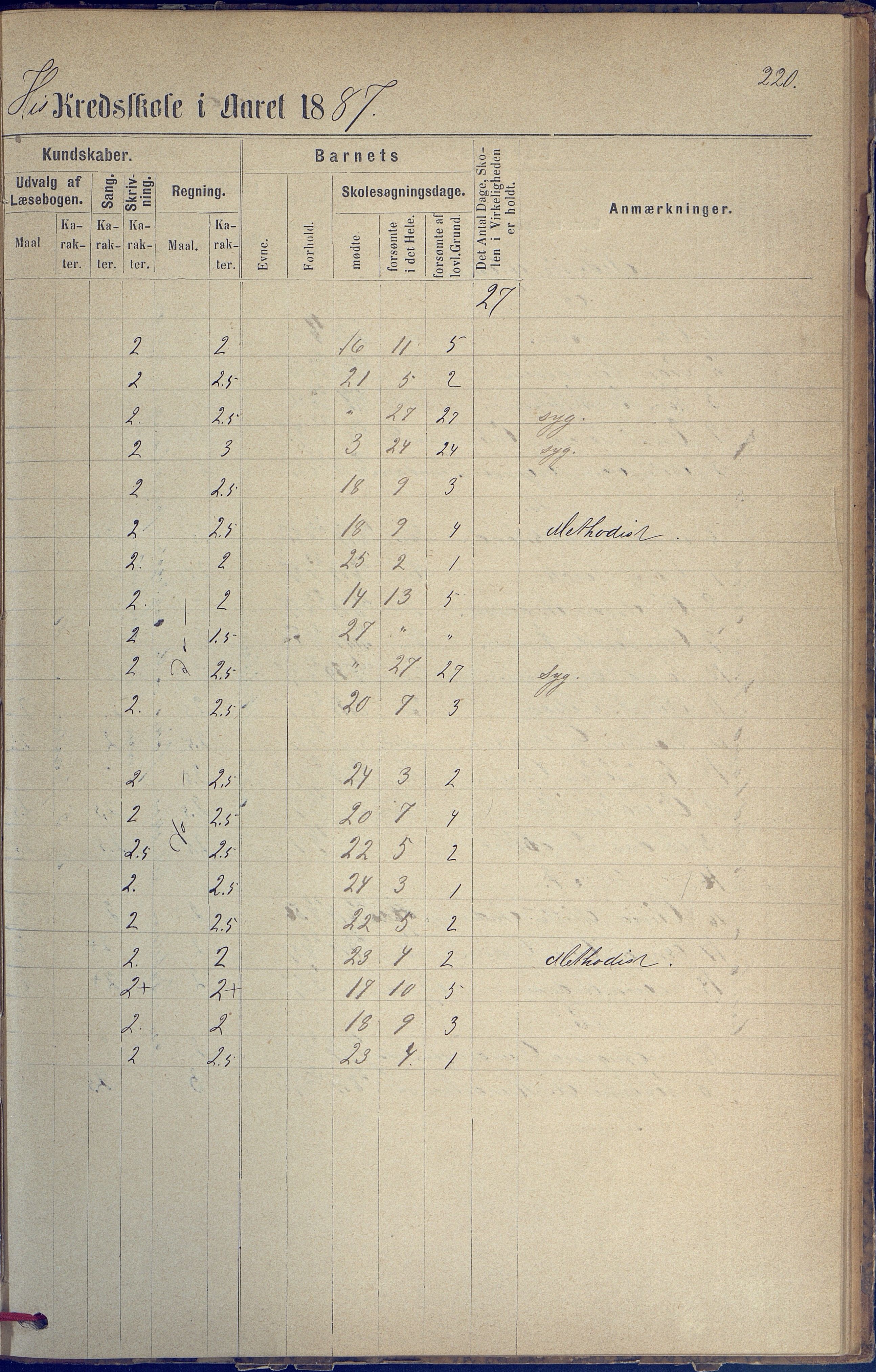 Hisøy kommune frem til 1991, AAKS/KA0922-PK/31/L0005: Skoleprotokoll, 1877-1892, p. 220