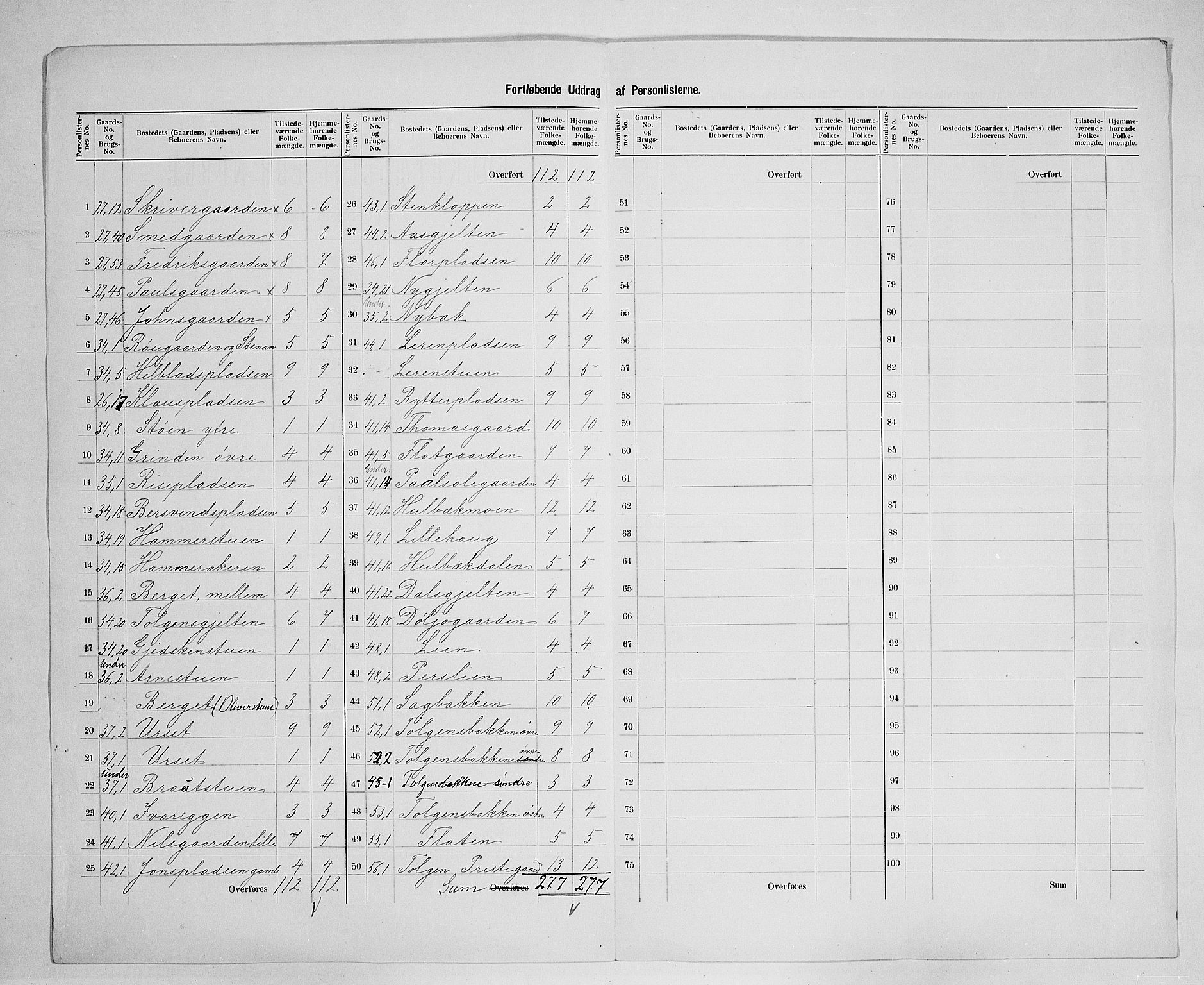 SAH, 1900 census for Tolga, 1900, p. 36