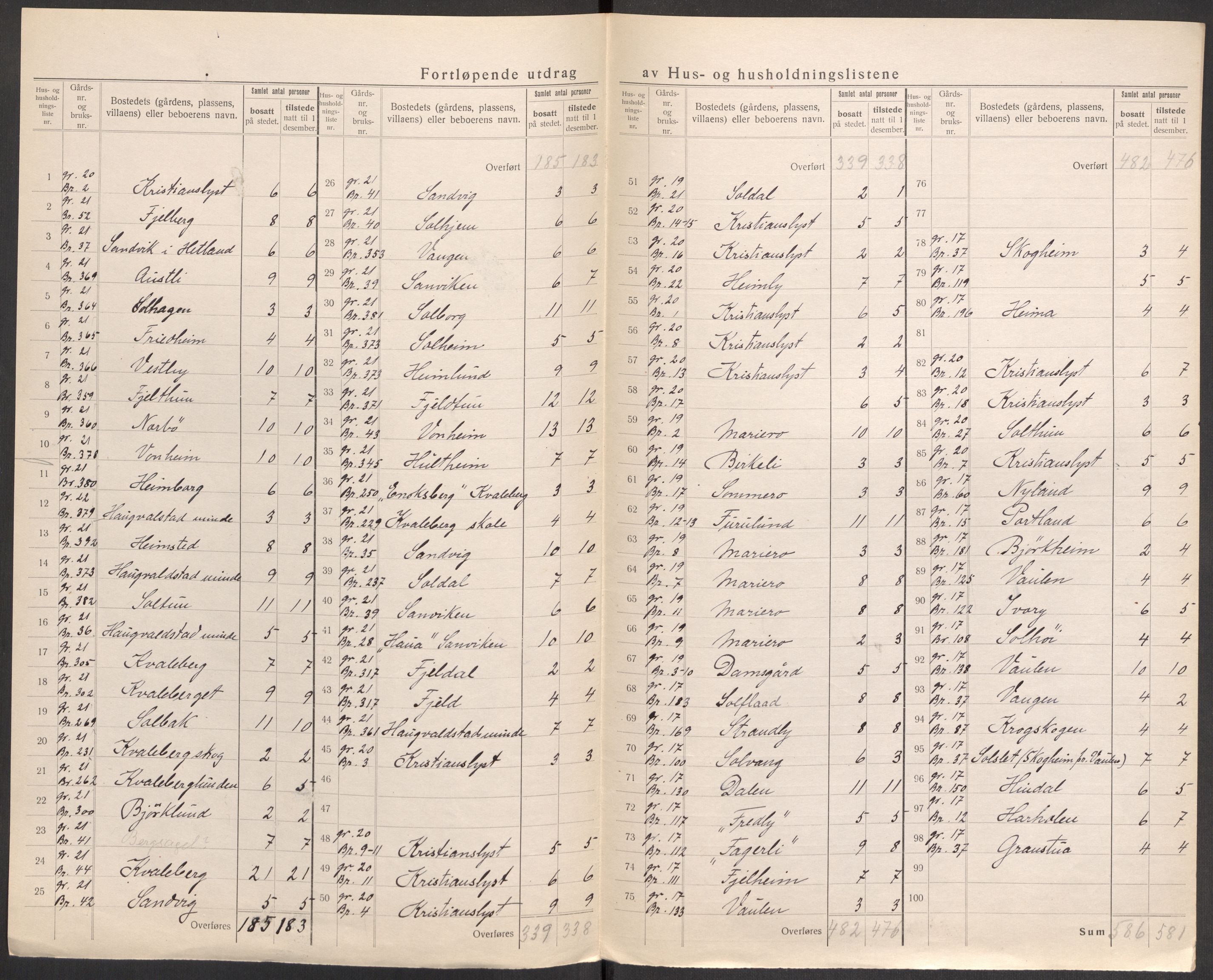 SAST, 1920 census for Hetland, 1920, p. 121