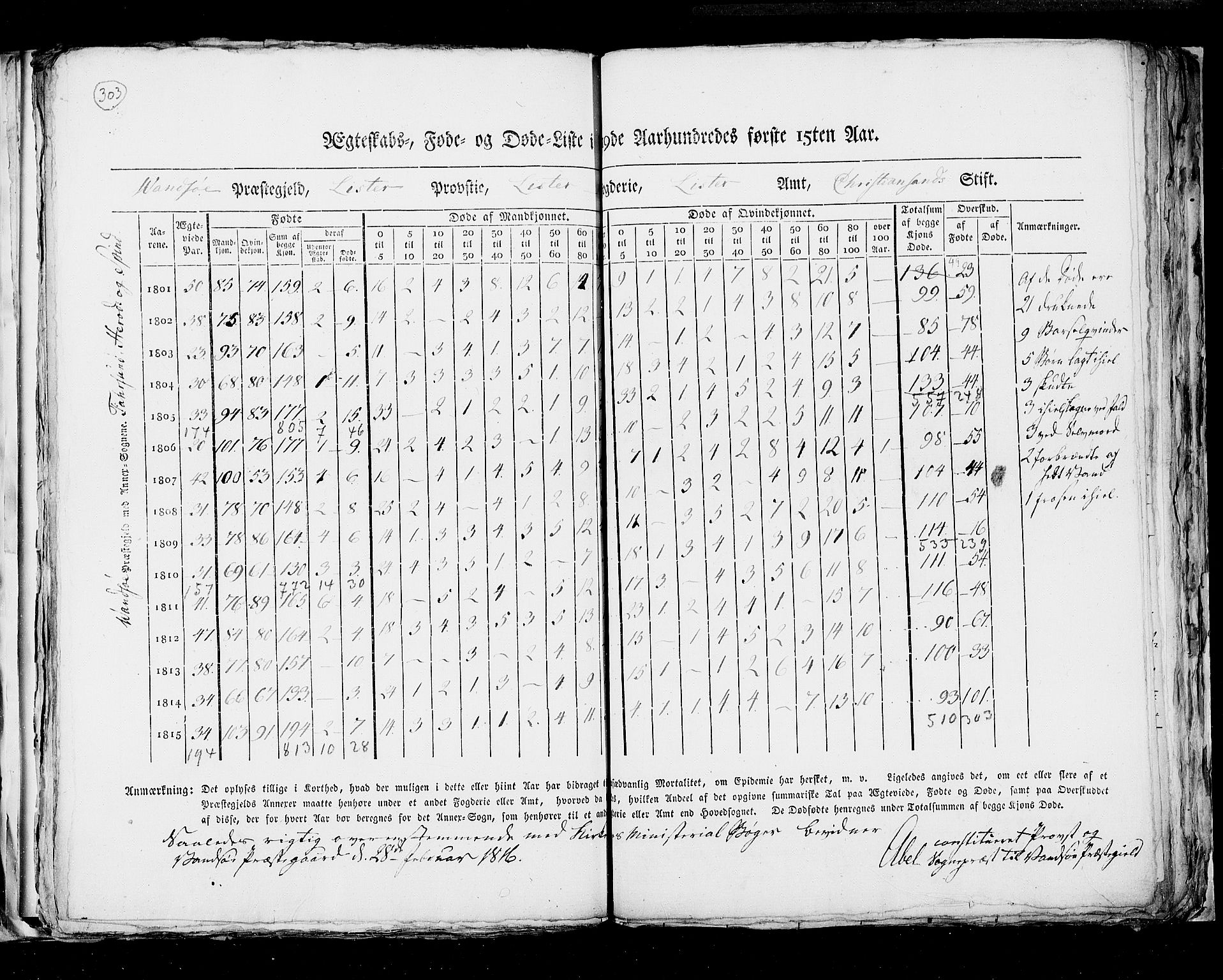 RA, Census 1815, vol. 6: Akershus stift and Kristiansand stift, 1815, p. 303