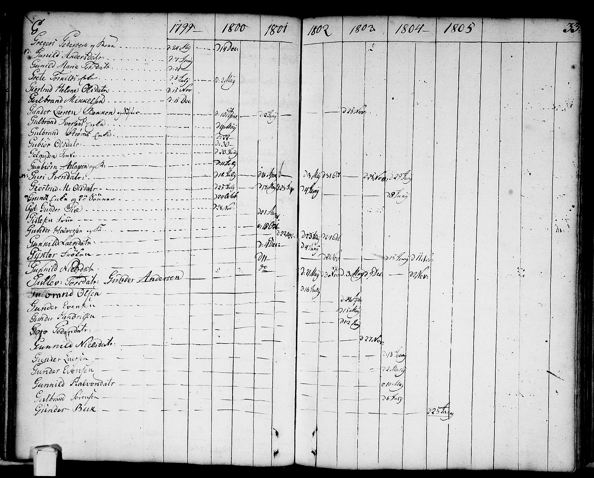 Strømsø kirkebøker, AV/SAKO-A-246/F/Fa/L0002: Parish register (official) no. I 2, 1726-1727, p. 33