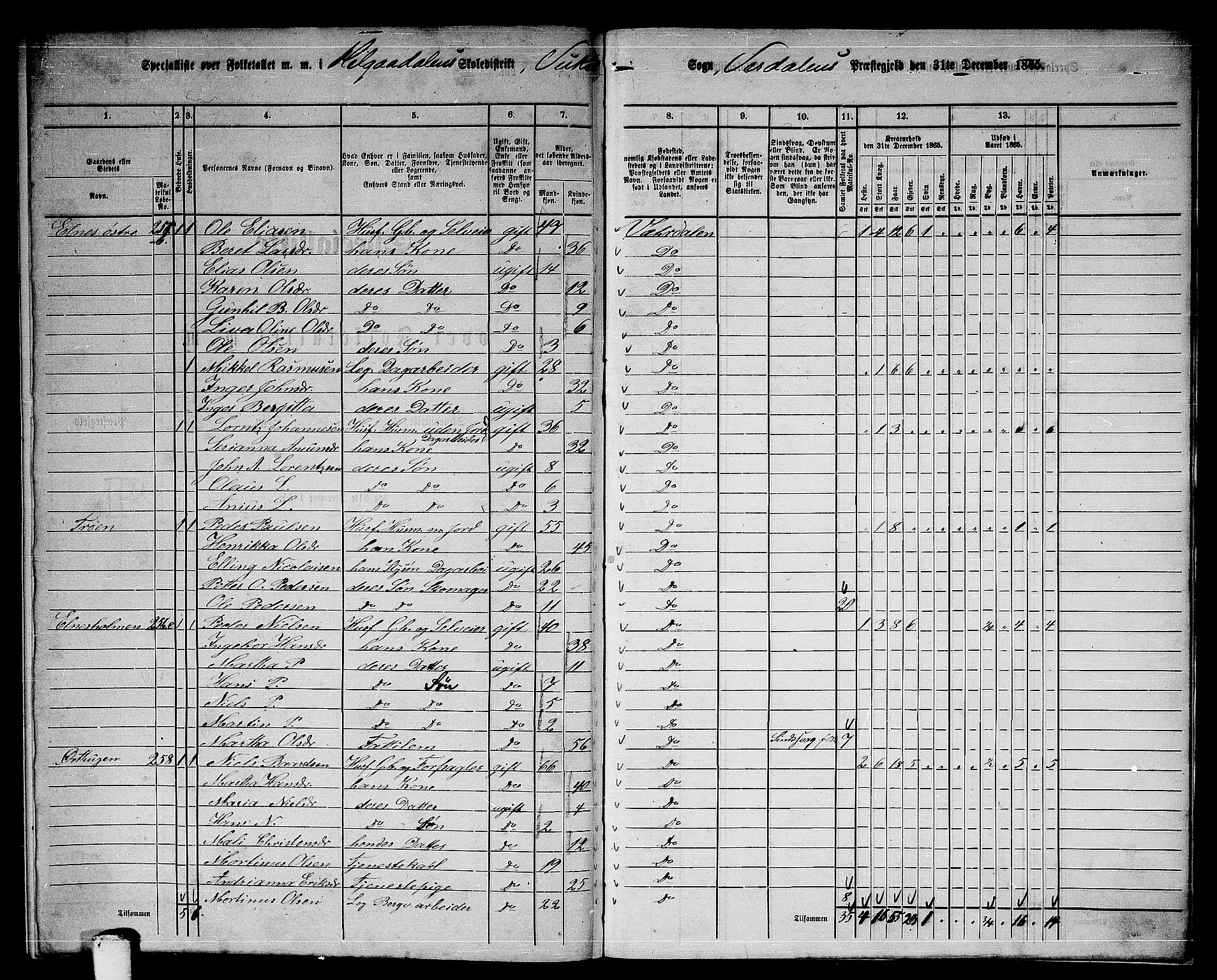 RA, 1865 census for Verdal, 1865, p. 258