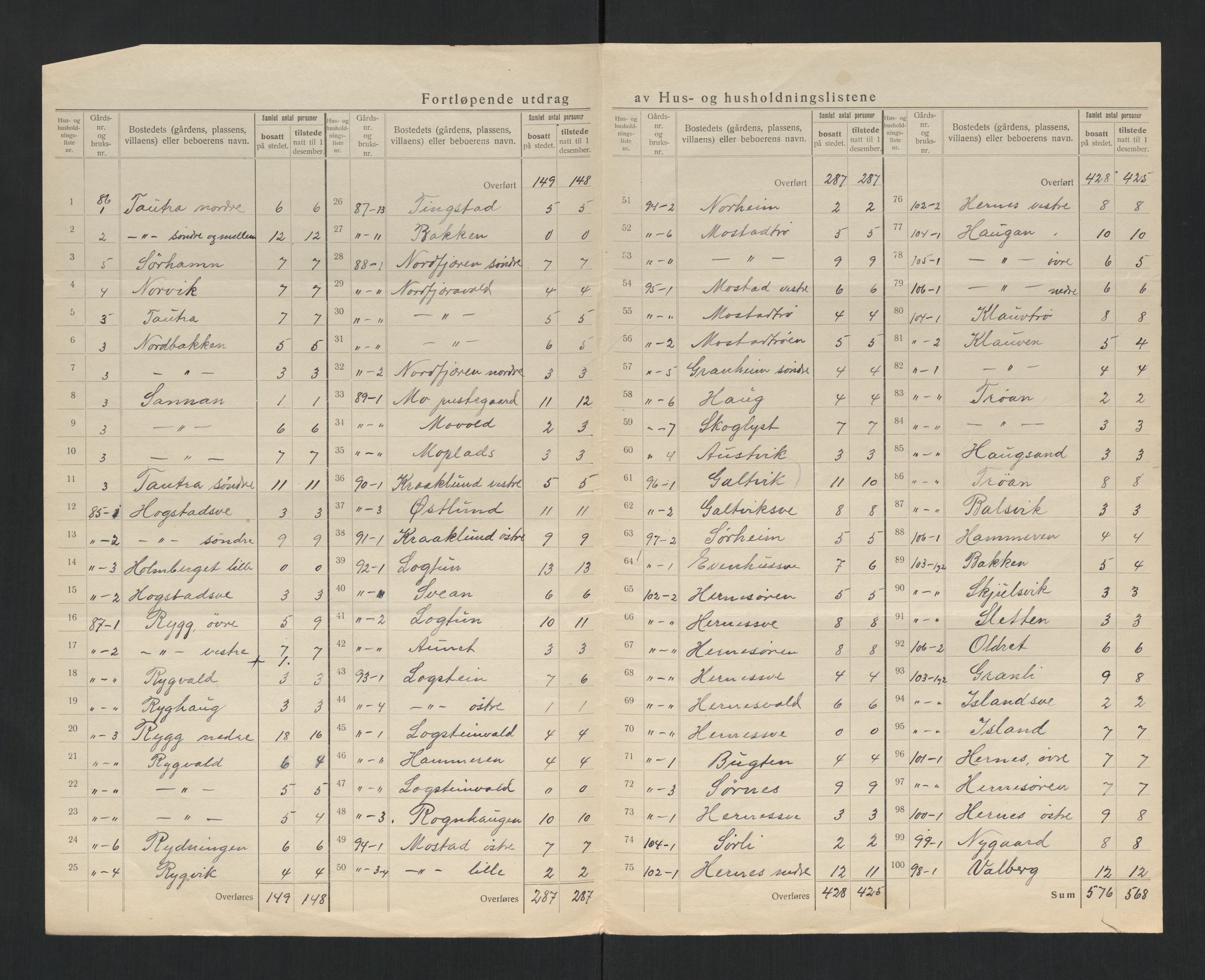 SAT, 1920 census for Frosta, 1920, p. 10