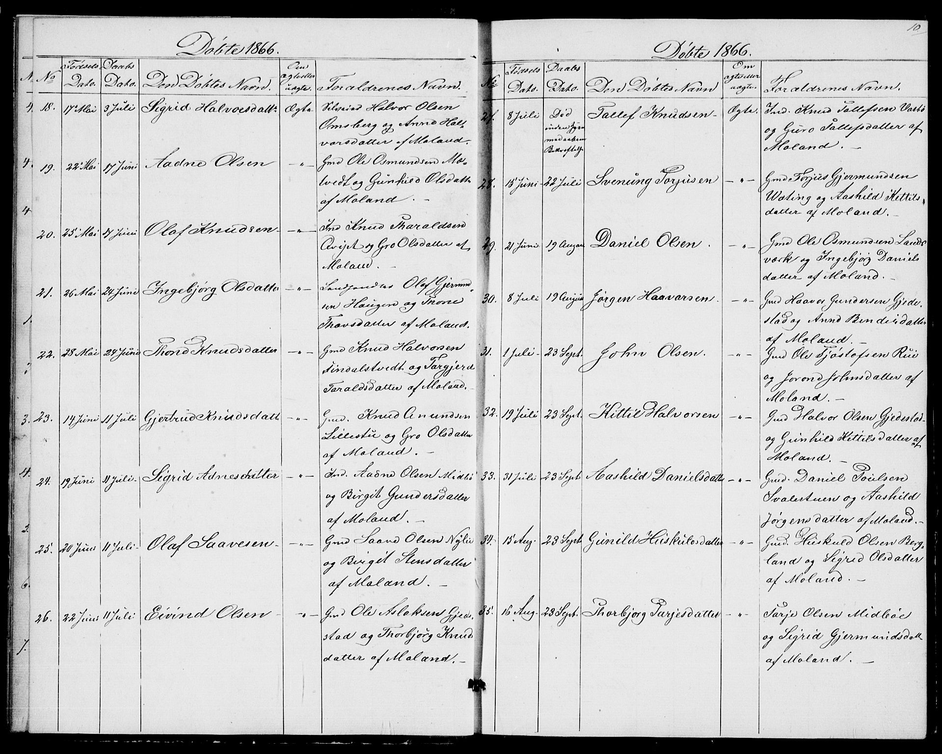 Fyresdal kirkebøker, SAKO/A-263/G/Ga/L0004: Parish register (copy) no. I 4, 1864-1892, p. 10