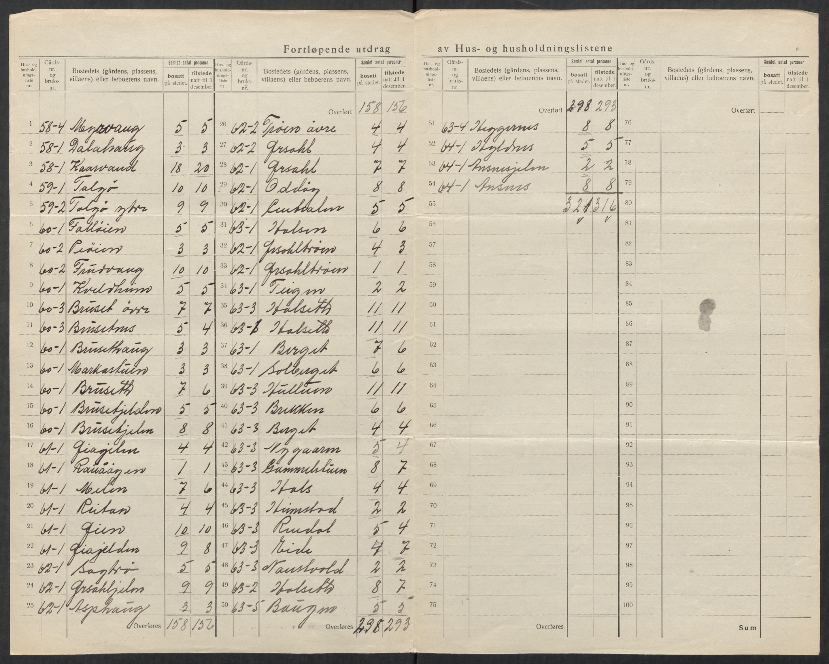 SAT, 1920 census for Stangvik, 1920, p. 9