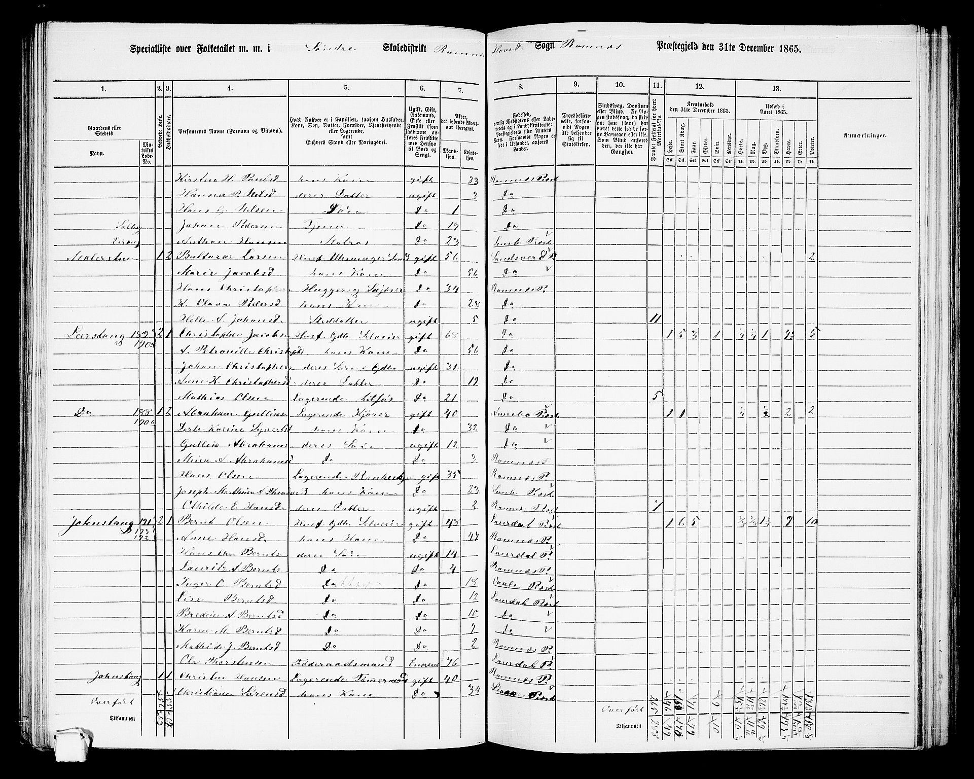 RA, 1865 census for Ramnes, 1865, p. 36