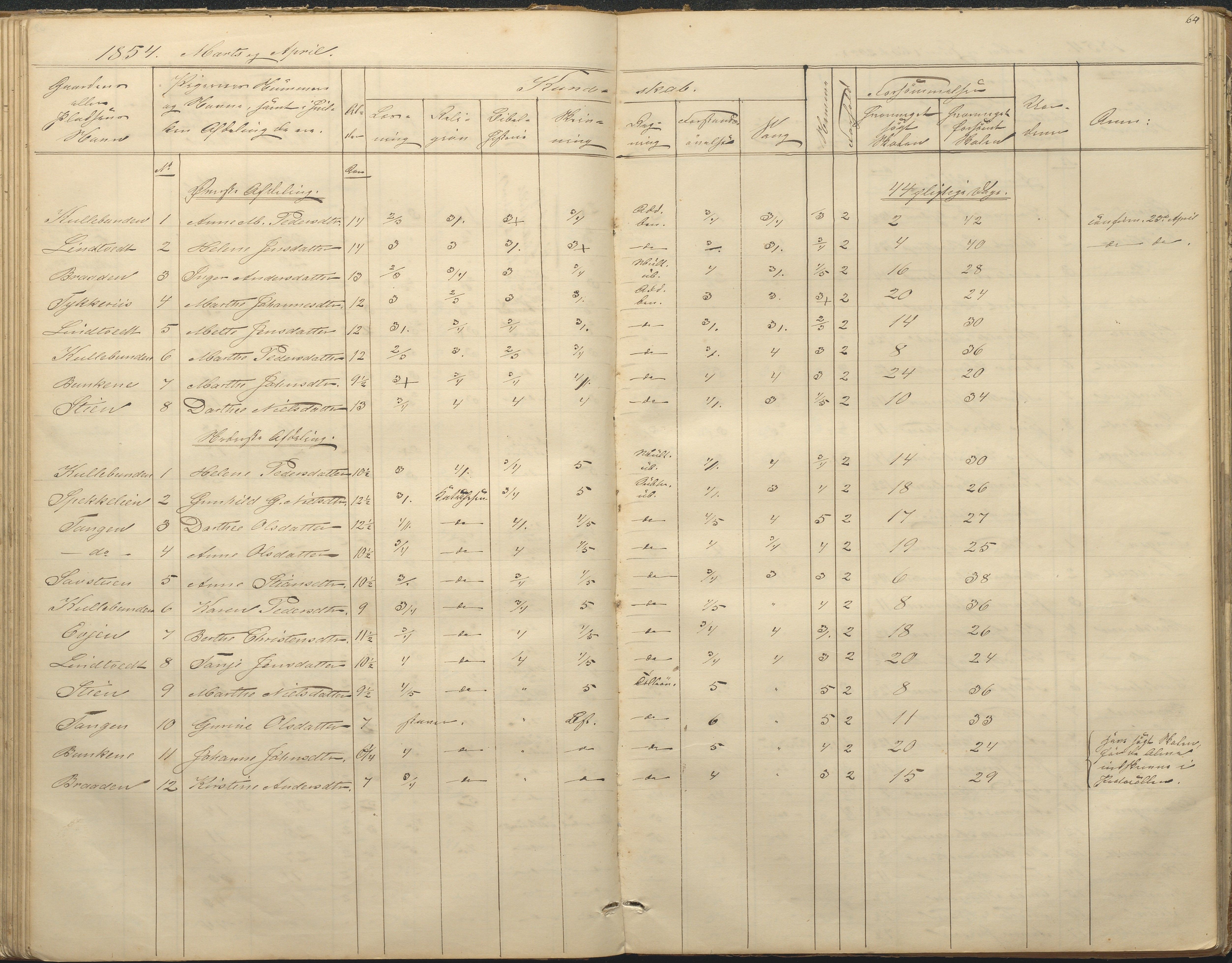 Øyestad kommune frem til 1979, AAKS/KA0920-PK/06/06F/L0001: Skolejournal, 1848-1864, p. 64