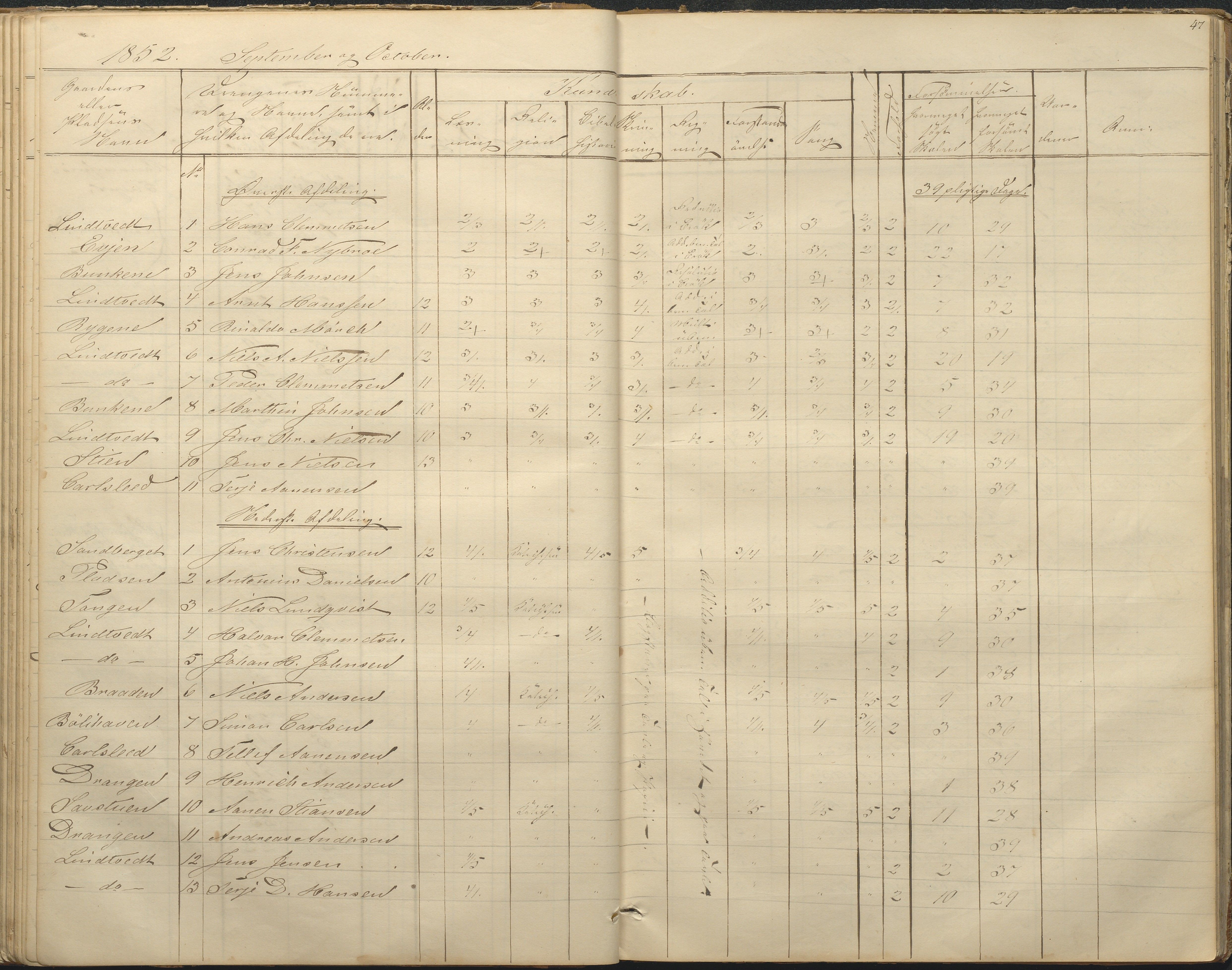 Øyestad kommune frem til 1979, AAKS/KA0920-PK/06/06F/L0001: Skolejournal, 1848-1864, p. 47