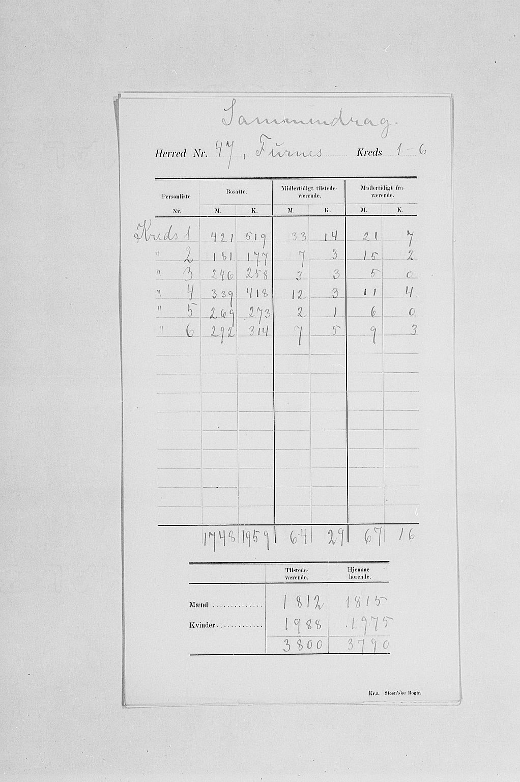 SAH, 1900 census for Furnes, 1900, p. 4