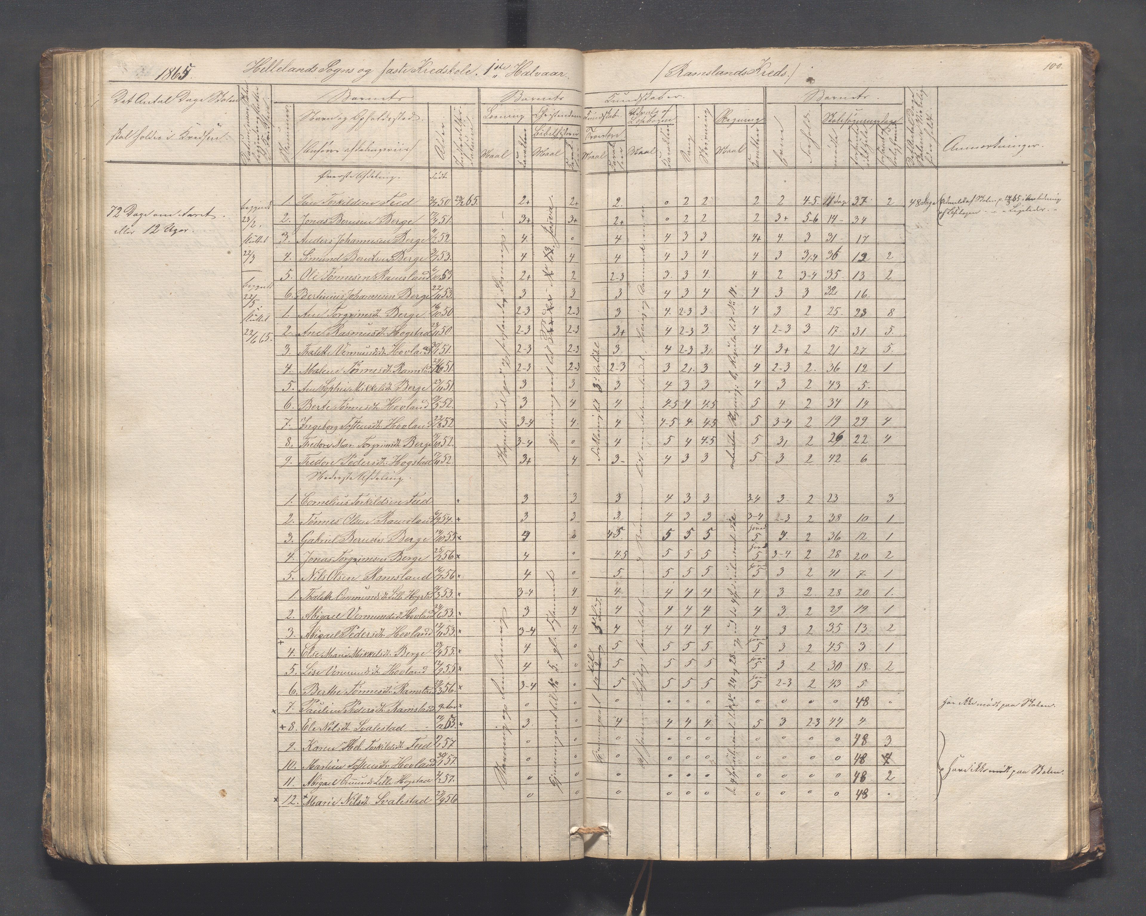 Helleland kommune - Skolekommisjonen/skolestyret, IKAR/K-100486/H/L0005: Skoleprotokoll - Lomeland, Skjerpe, Ramsland, 1845-1891, p. 100