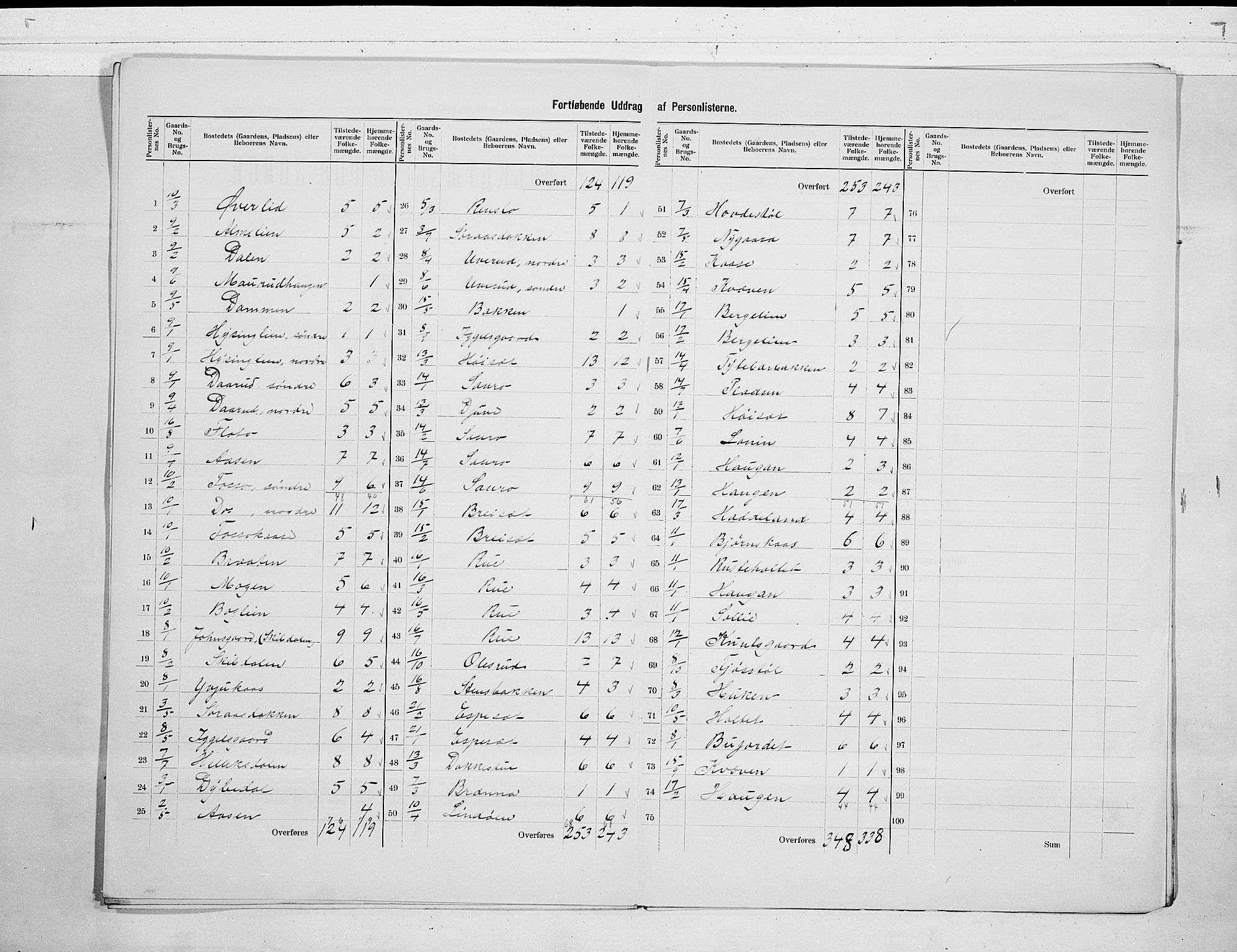 SAKO, 1900 census for Hovin, 1900, p. 7