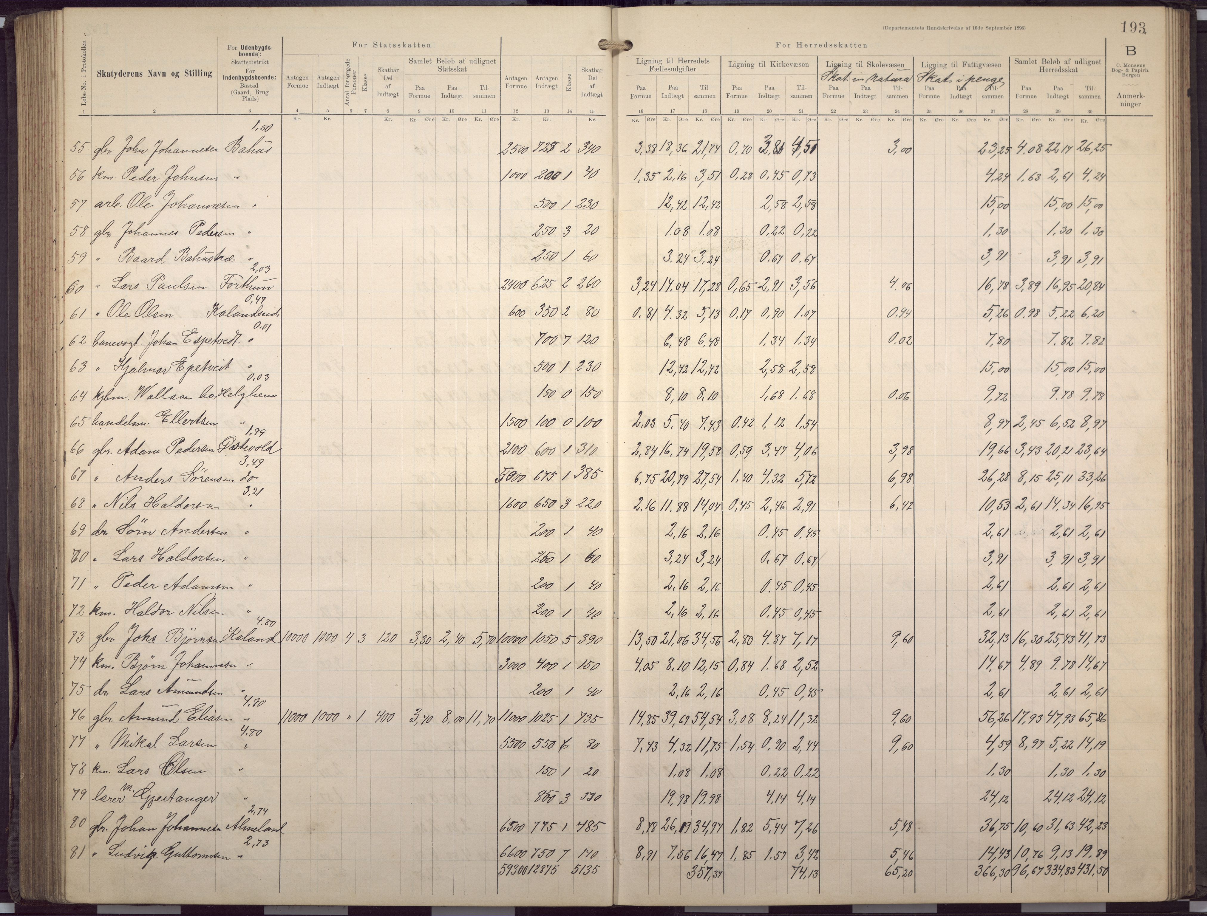 Fana kommune. Herredskassereren, BBA/A-0504/J/Jc/L0007: Skattelister/ligningsprotokoll, 1901-1906, p. 196