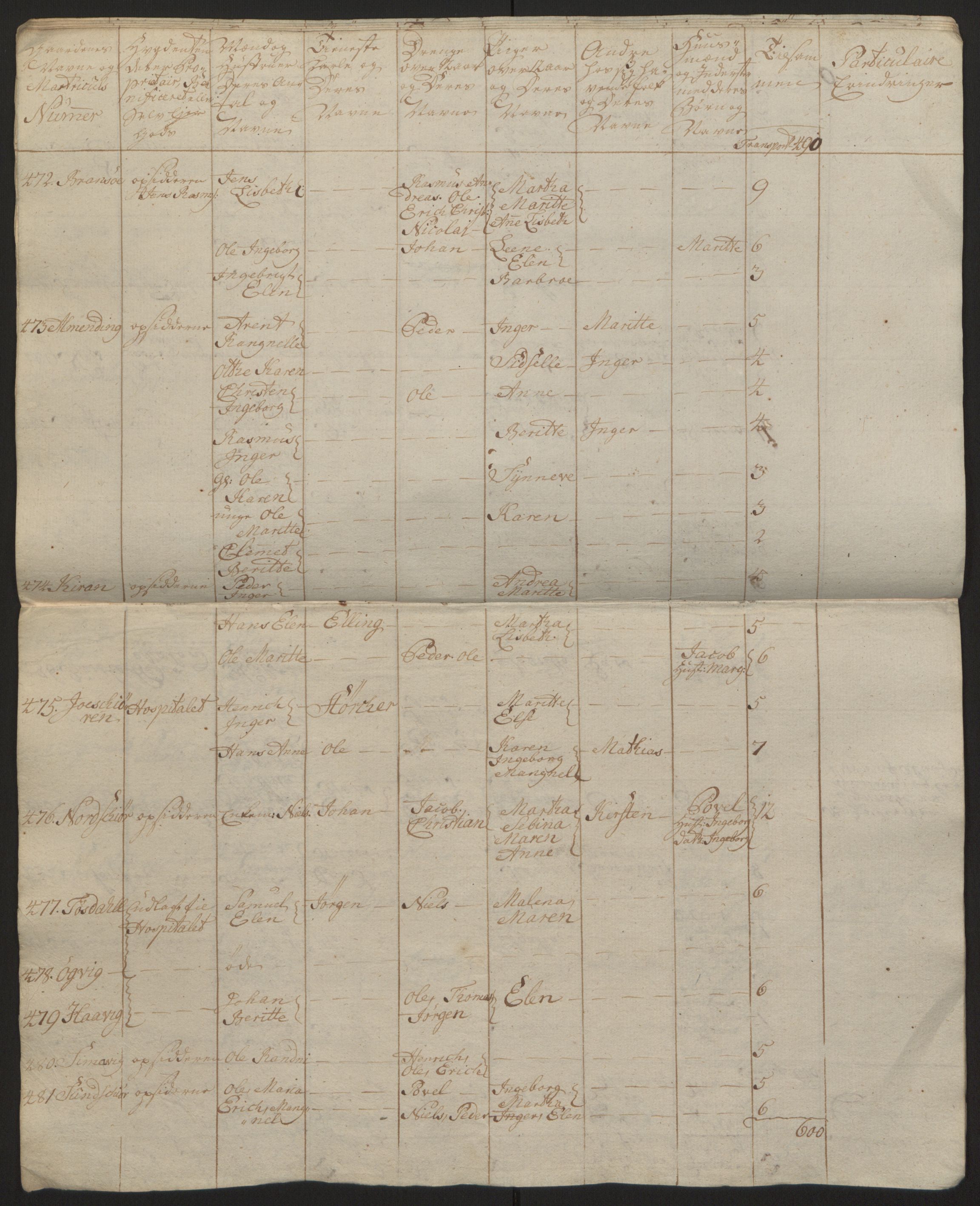 Rentekammeret inntil 1814, Reviderte regnskaper, Fogderegnskap, AV/RA-EA-4092/R57/L3930: Ekstraskatten Fosen, 1762-1763, p. 413