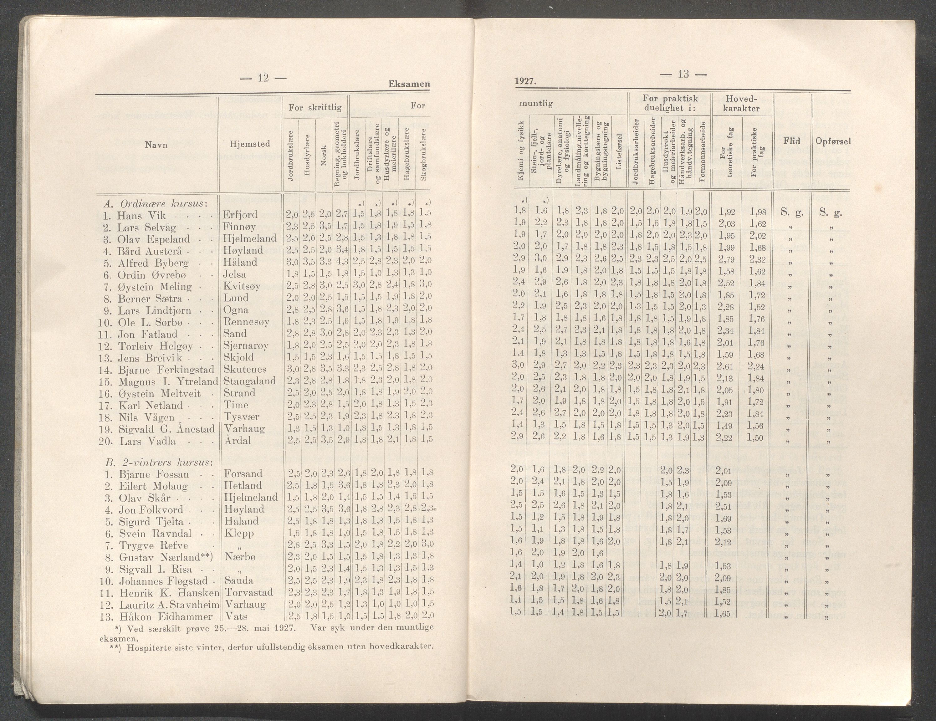 Rogaland fylkeskommune - Fylkesrådmannen , IKAR/A-900/A/Aa/Aaa/L0047: Møtebok , 1928, p. 12-13