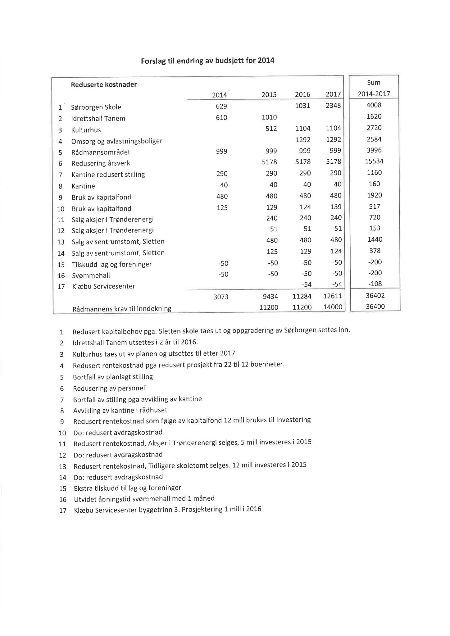 Klæbu Kommune, TRKO/KK/01-KS/L006: Kommunestyret - Møtedokumenter, 2013, p. 1861