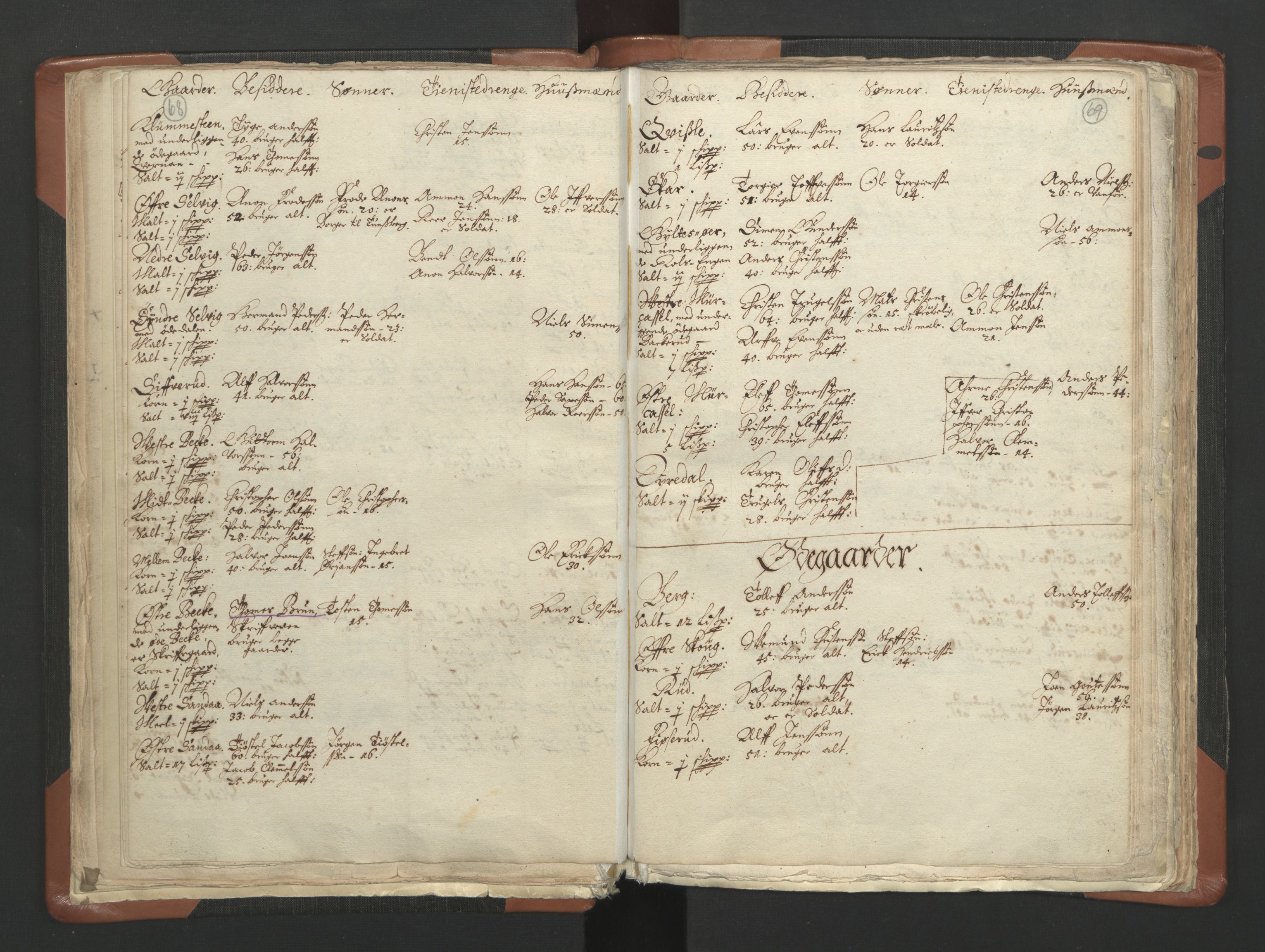 RA, Vicar's Census 1664-1666, no. 10: Tønsberg deanery, 1664-1666, p. 68-69