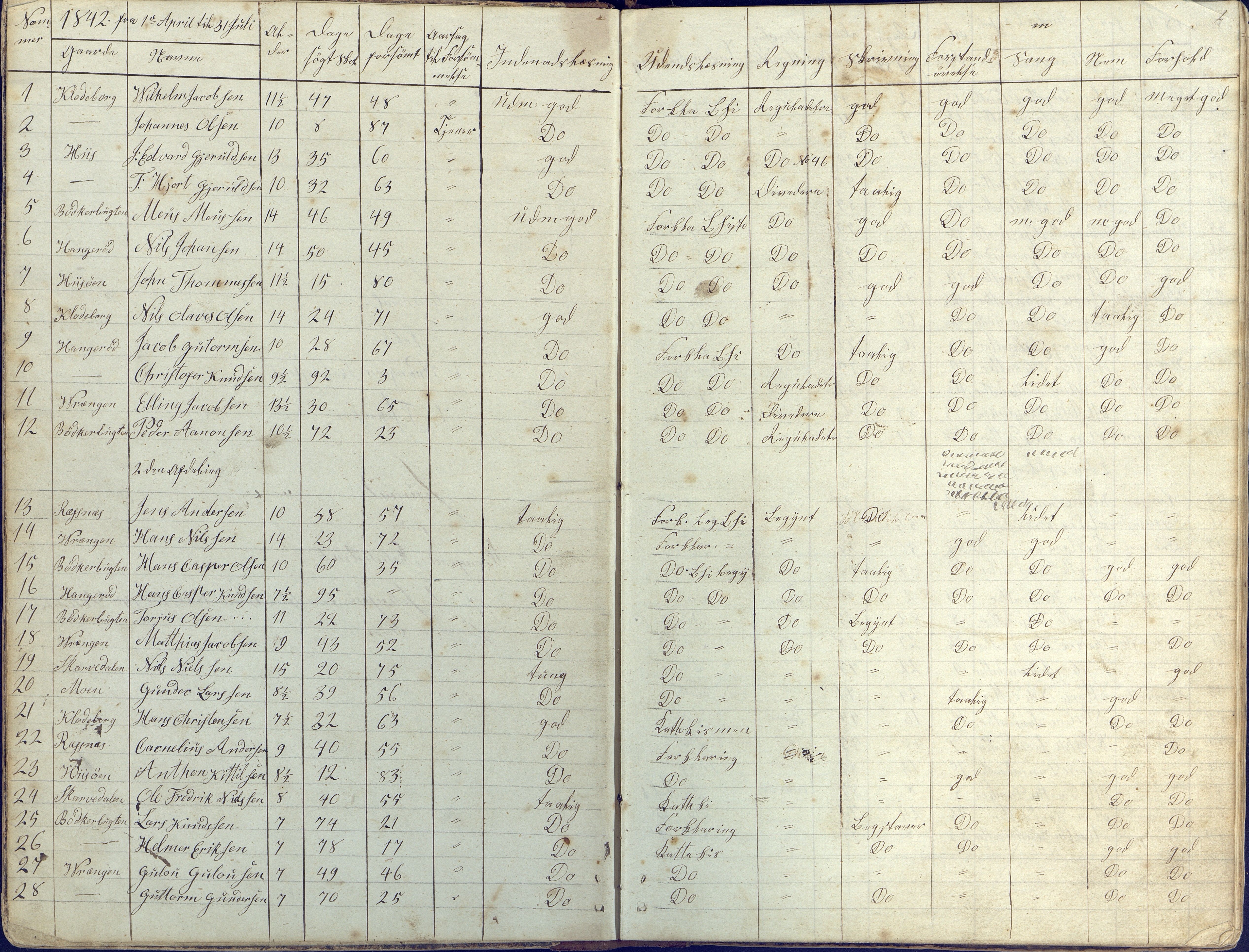 Øyestad kommune frem til 1979, AAKS/KA0920-PK/06/06K/L0003: Skolejournal, 1842-1846, p. 2