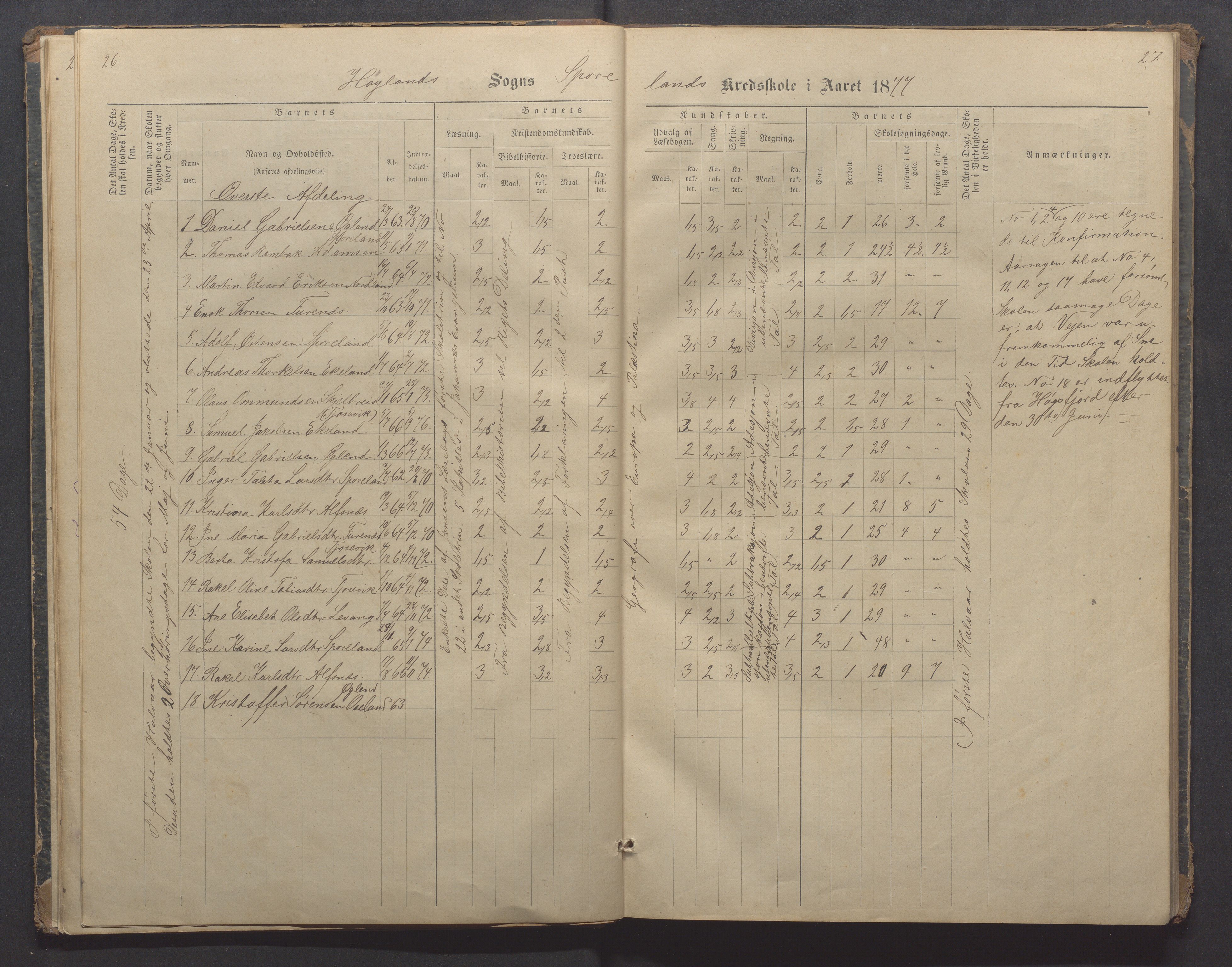 Høyland kommune - Sporaland skole, IKAR/K-100085/E/L0002: Skoleprotokoll Nordre Fjellbygden, 1873-1887, p. 26-27