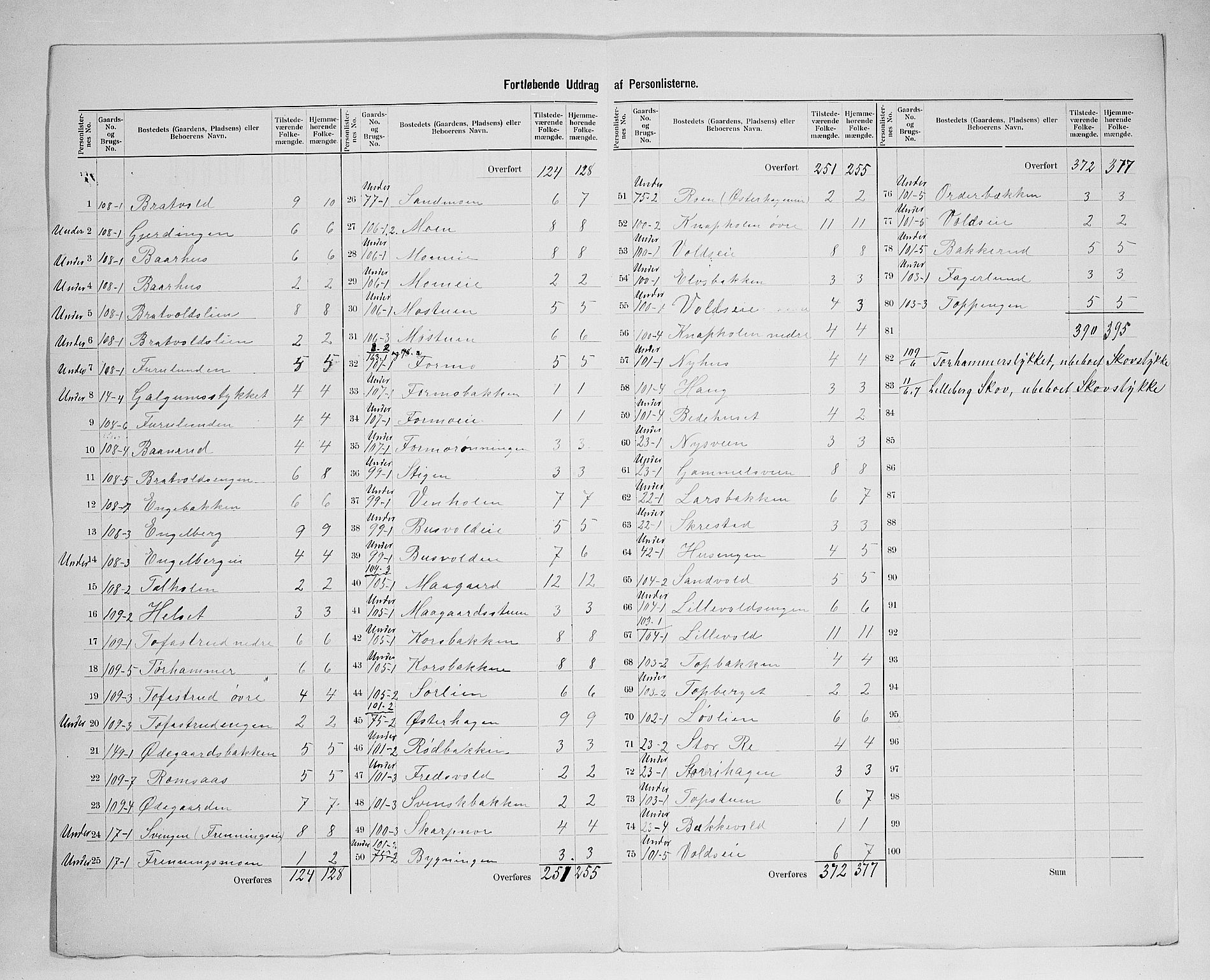 SAH, 1900 census for Romedal, 1900, p. 29