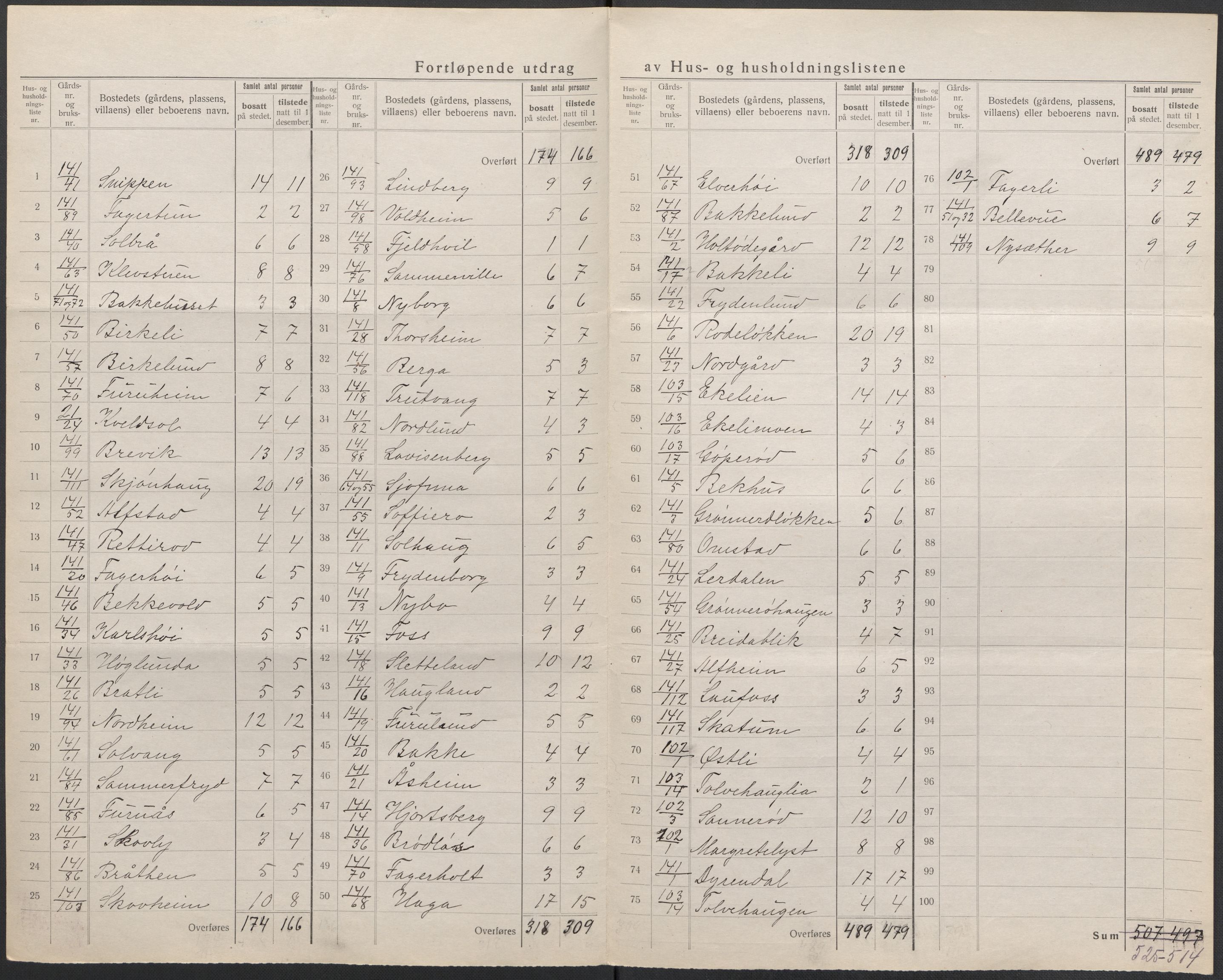 SAO, 1920 census for Berg, 1920, p. 17