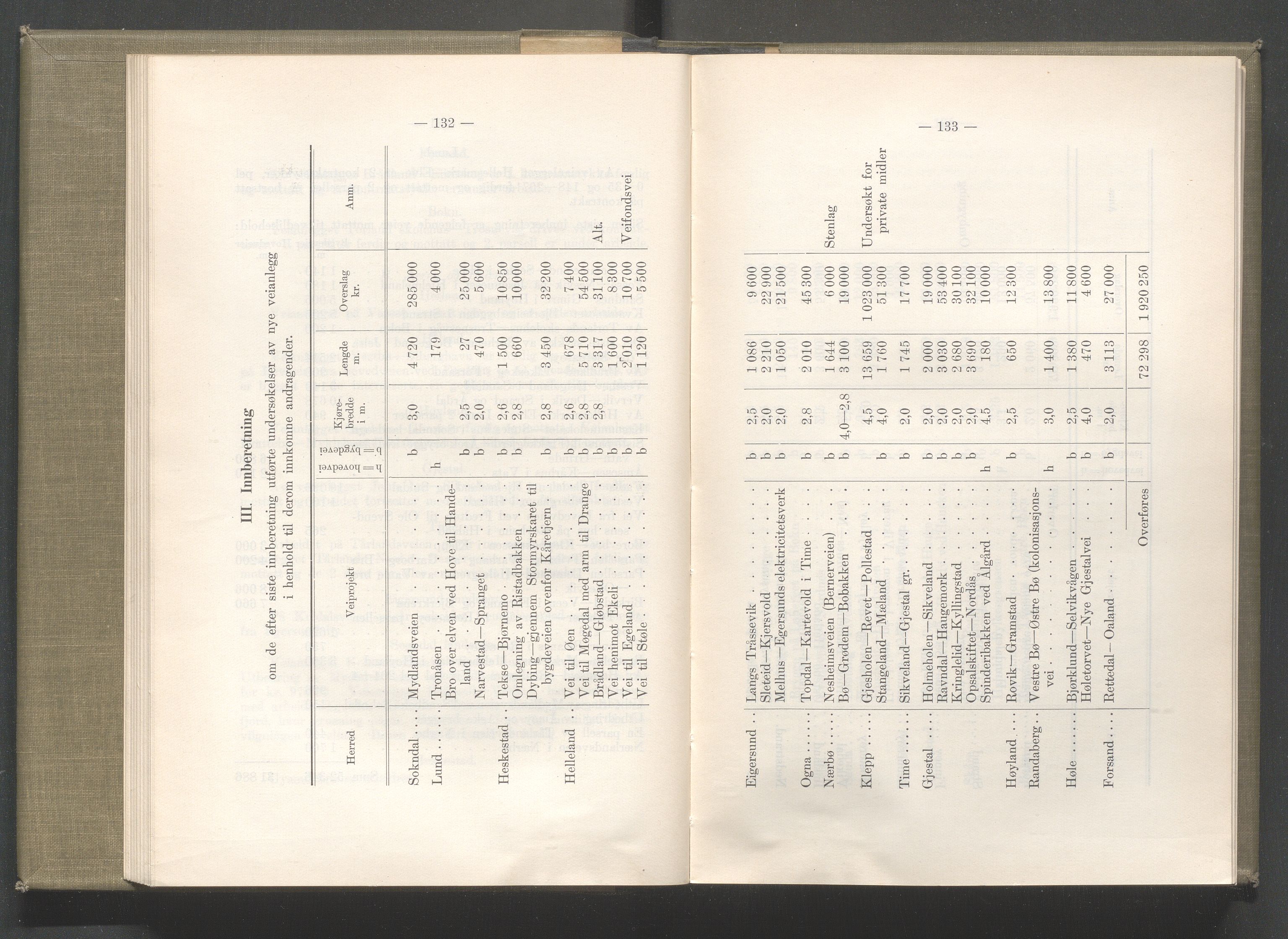 Rogaland fylkeskommune - Fylkesrådmannen , IKAR/A-900/A/Aa/Aaa/L0044: Møtebok , 1925, p. 132-133