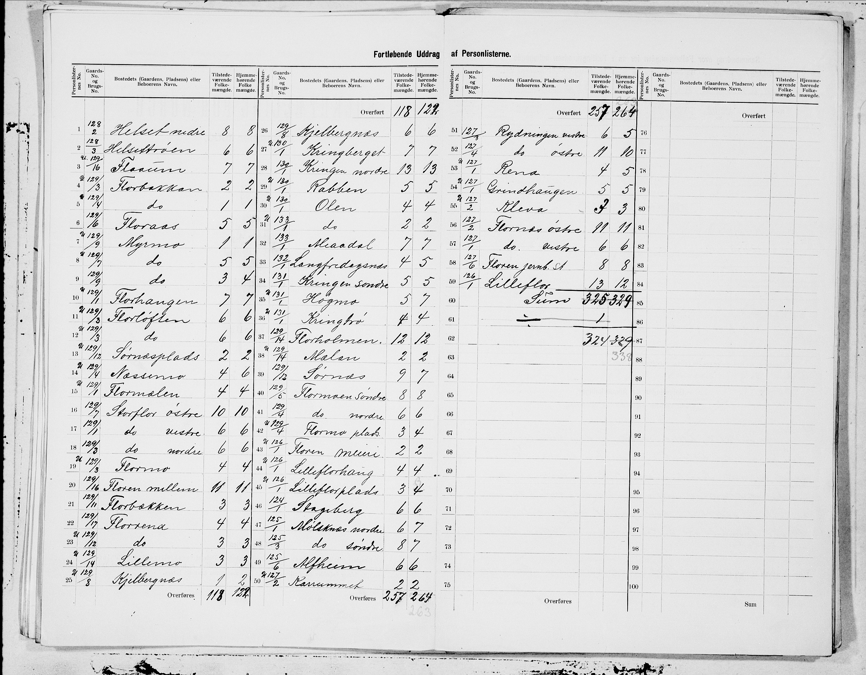 SAT, 1900 census for Hegra, 1900, p. 15