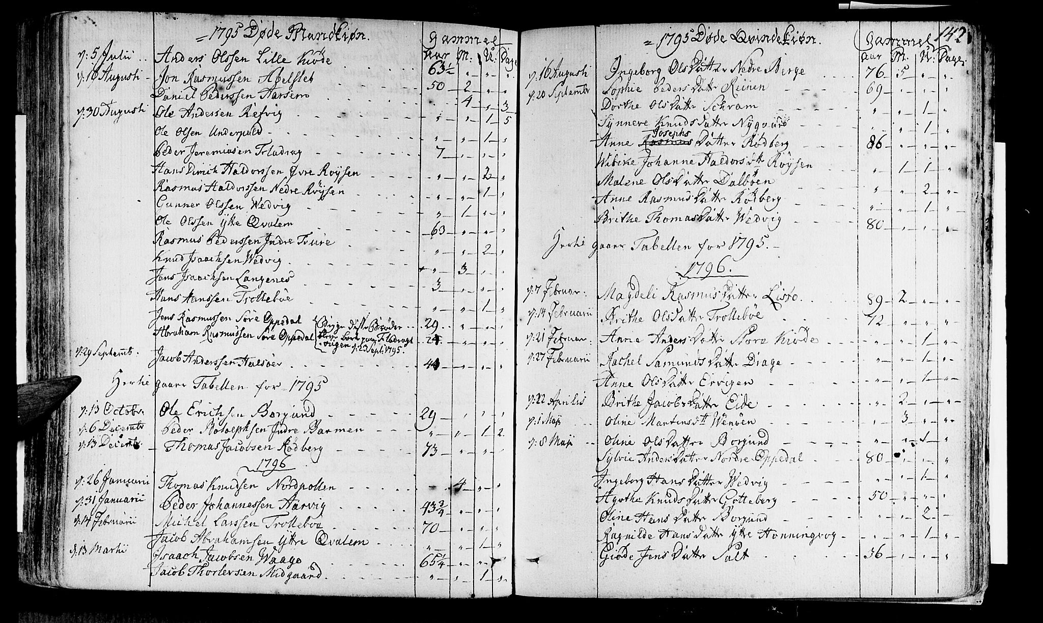 Selje sokneprestembete, AV/SAB-A-99938/H/Ha/Haa/Haaa: Parish register (official) no. A 6, 1782-1806, p. 142