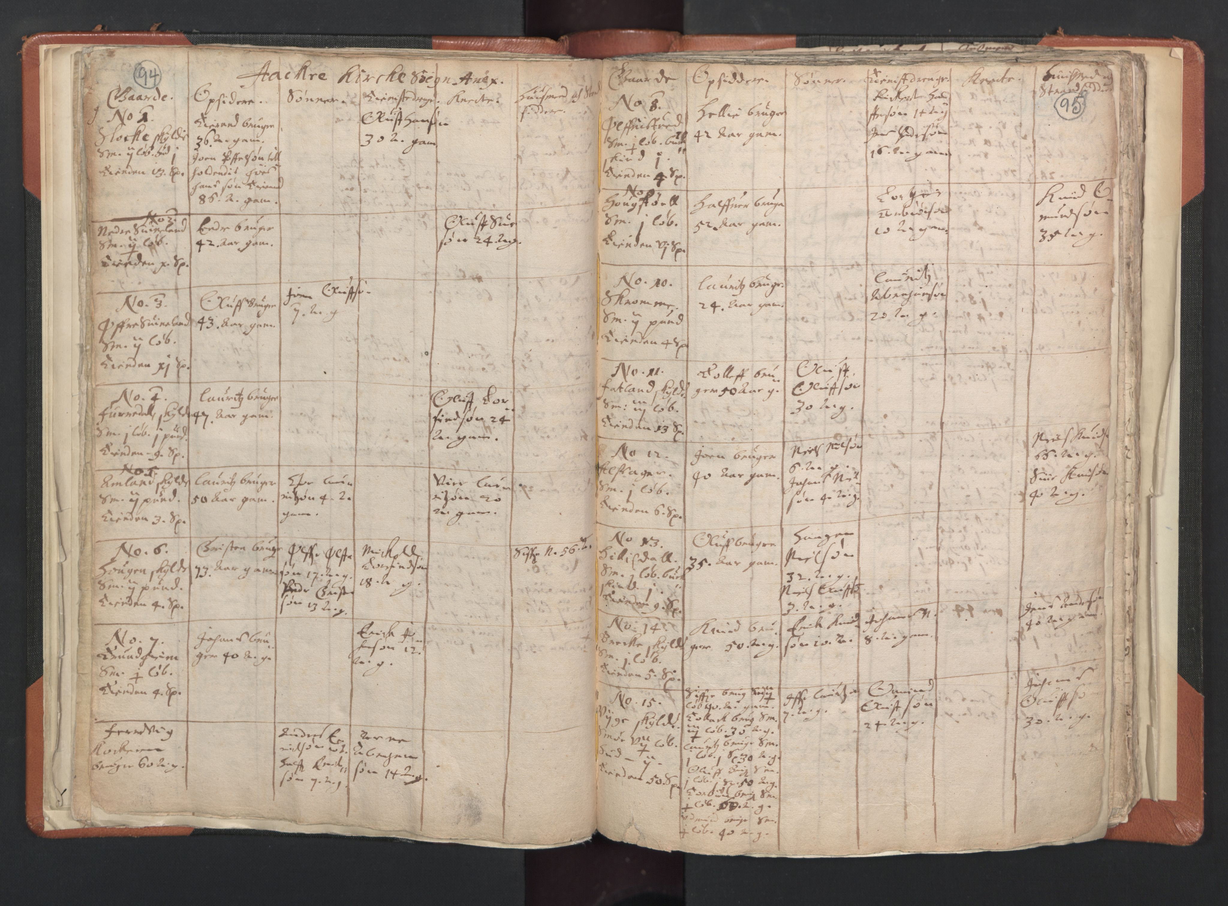 RA, Vicar's Census 1664-1666, no. 20: Sunnhordland deanery, 1664-1666, p. 94-95