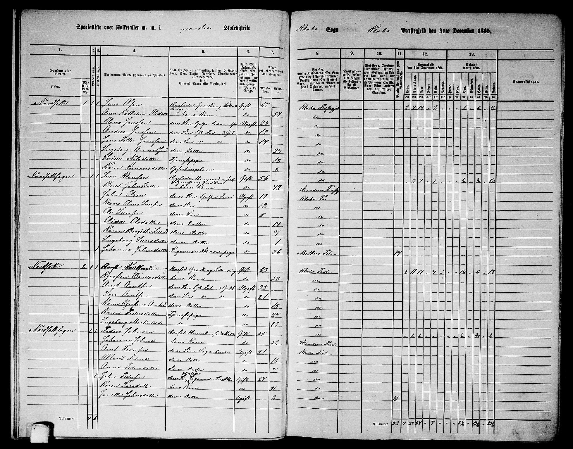 RA, 1865 census for Klæbu, 1865, p. 10