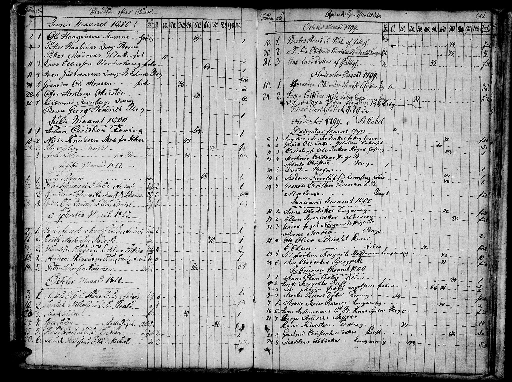 Ministerialprotokoller, klokkerbøker og fødselsregistre - Sør-Trøndelag, SAT/A-1456/601/L0040: Parish register (official) no. 601A08, 1783-1818, p. 51
