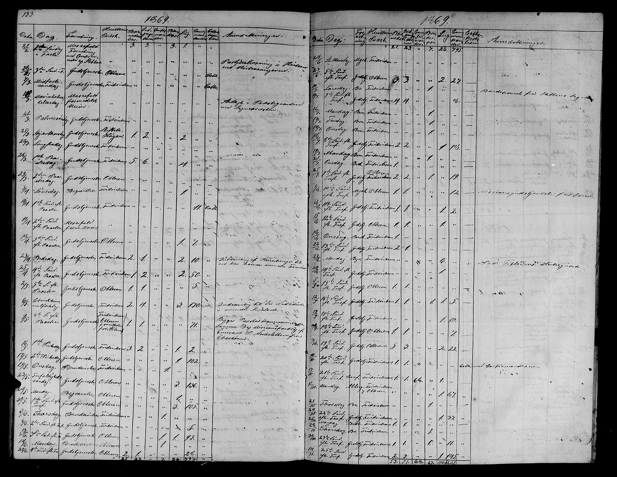 Ministerialprotokoller, klokkerbøker og fødselsregistre - Sør-Trøndelag, SAT/A-1456/634/L0539: Parish register (copy) no. 634C01, 1866-1873, p. 133