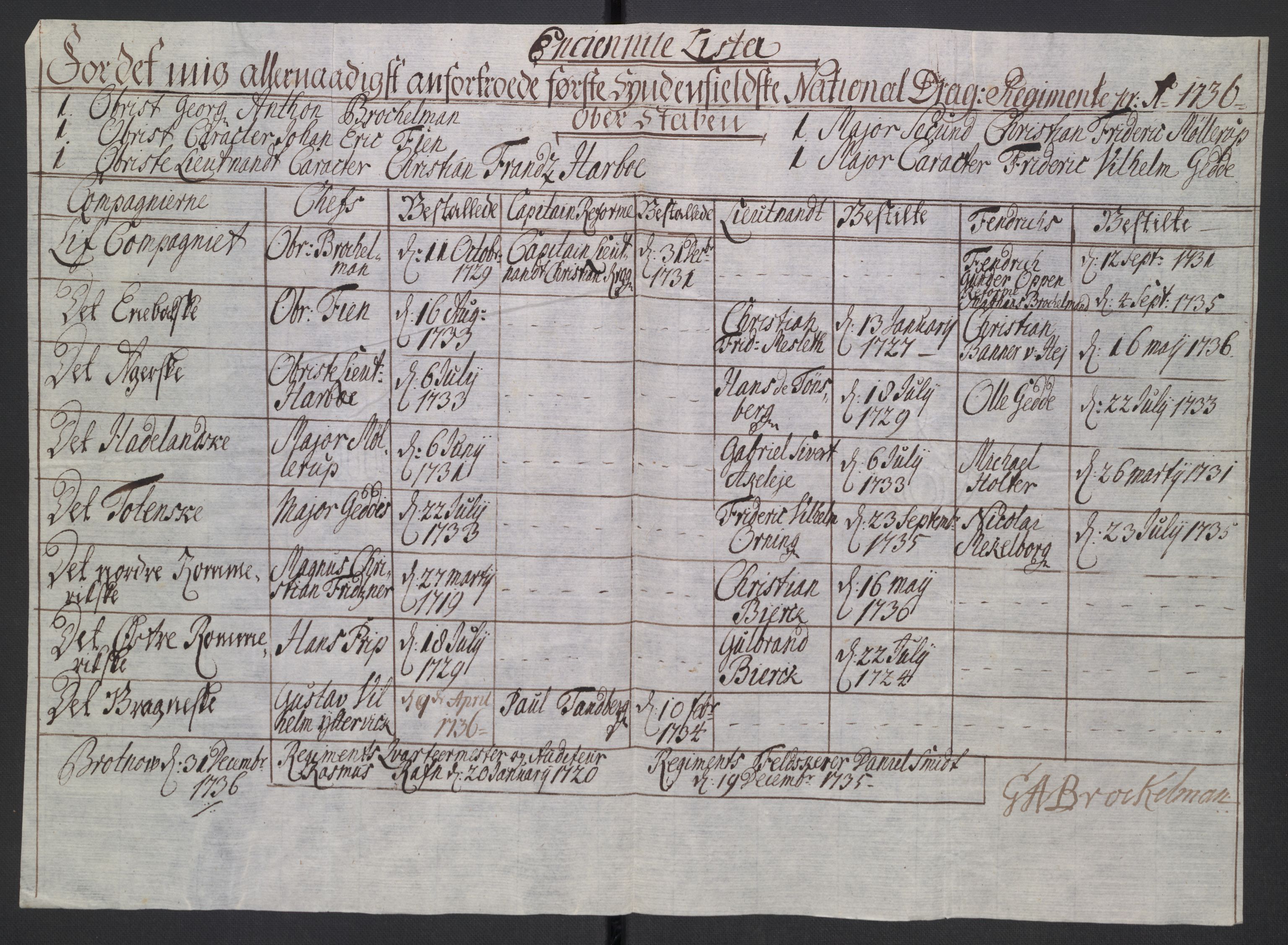 Kommanderende general (KG I) med Det norske krigsdirektorium, AV/RA-EA-5419/D/L0265: 1. Sønnafjelske dragonregiment: Lister, 1717-1753, p. 176