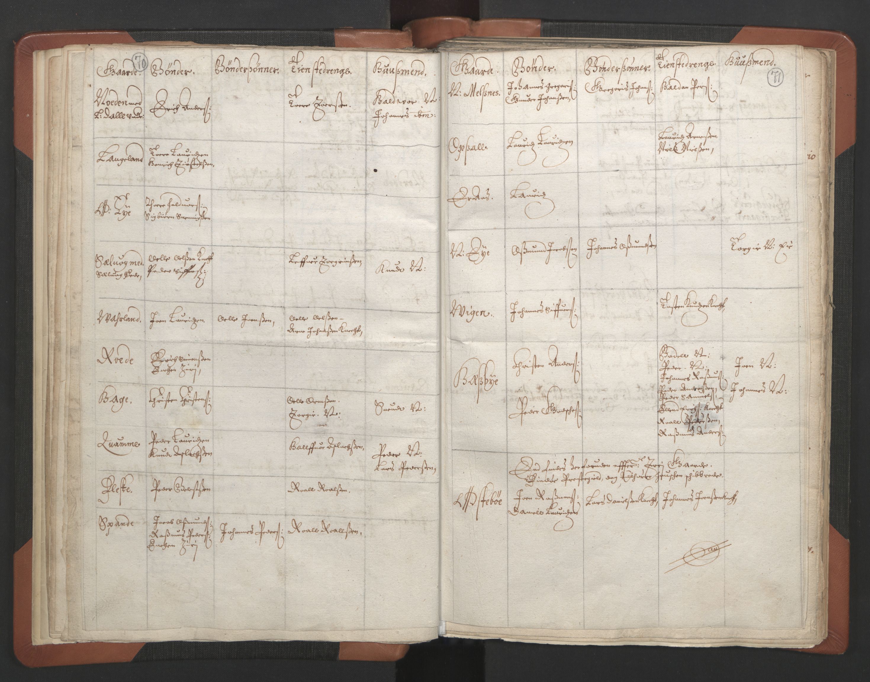 RA, Vicar's Census 1664-1666, no. 18: Stavanger deanery and Karmsund deanery, 1664-1666, p. 70-71