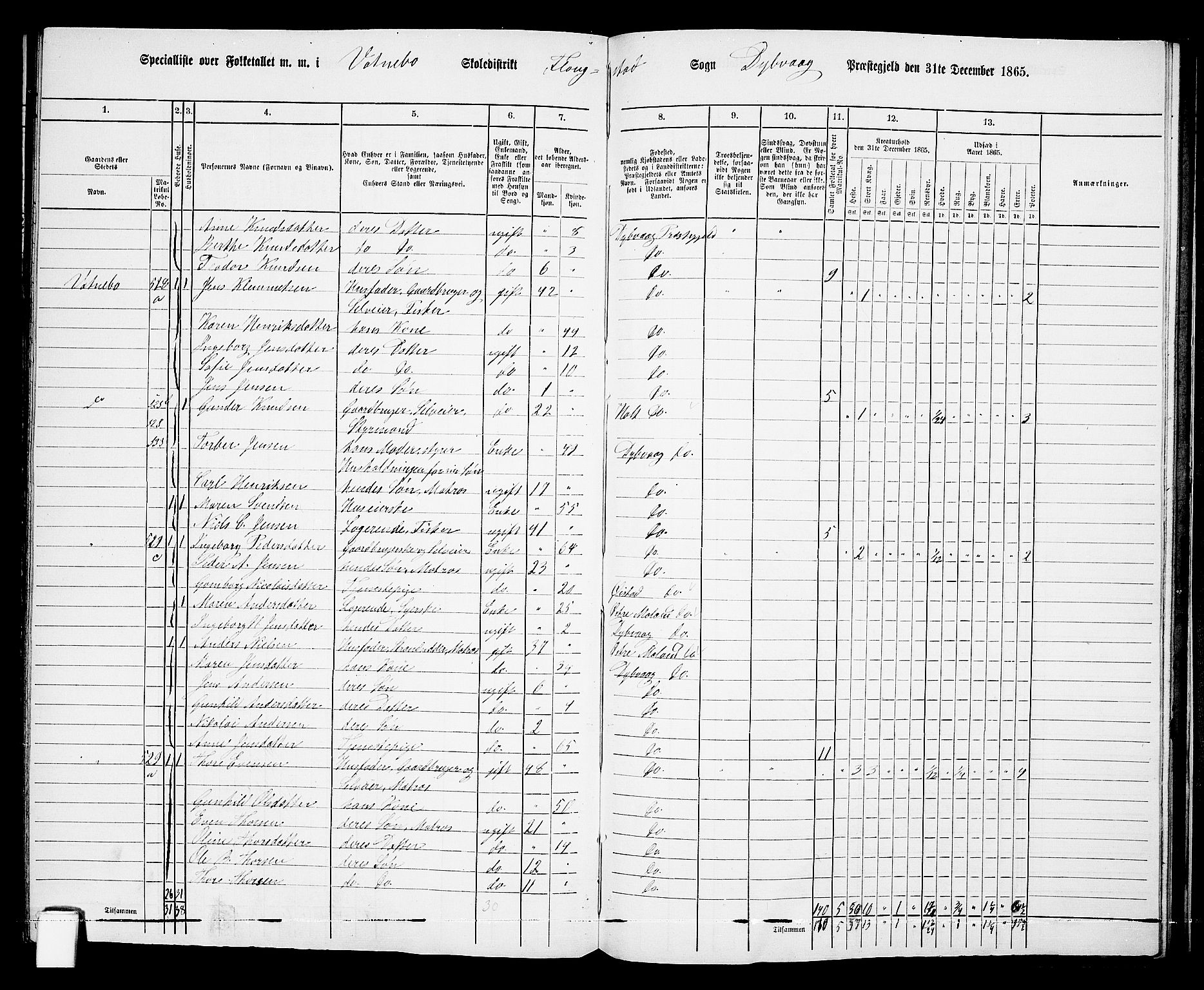 RA, 1865 census for Dypvåg, 1865, p. 153