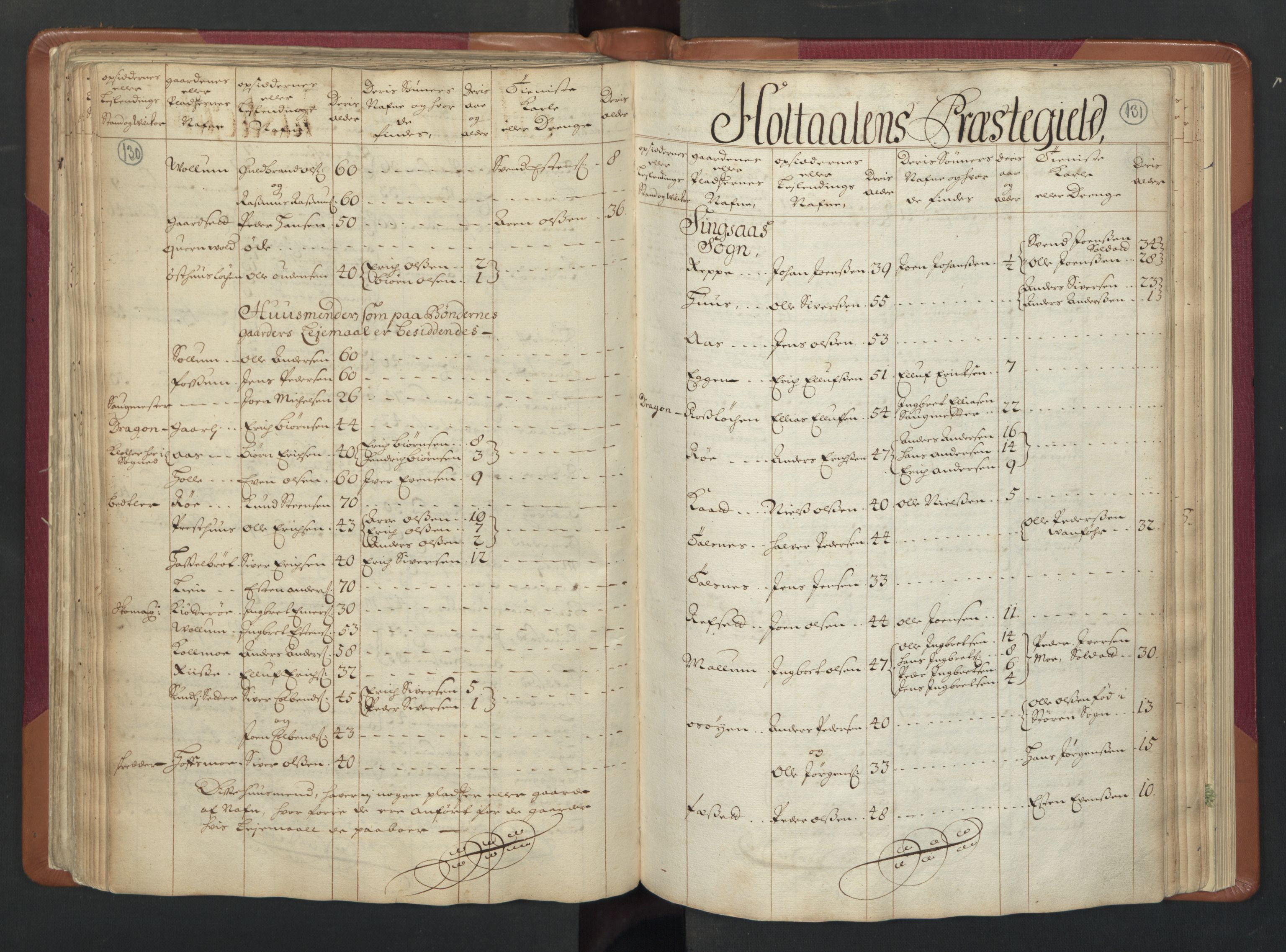 RA, Census (manntall) 1701, no. 13: Orkdal fogderi and Gauldal fogderi including Røros kobberverk, 1701, p. 130-131