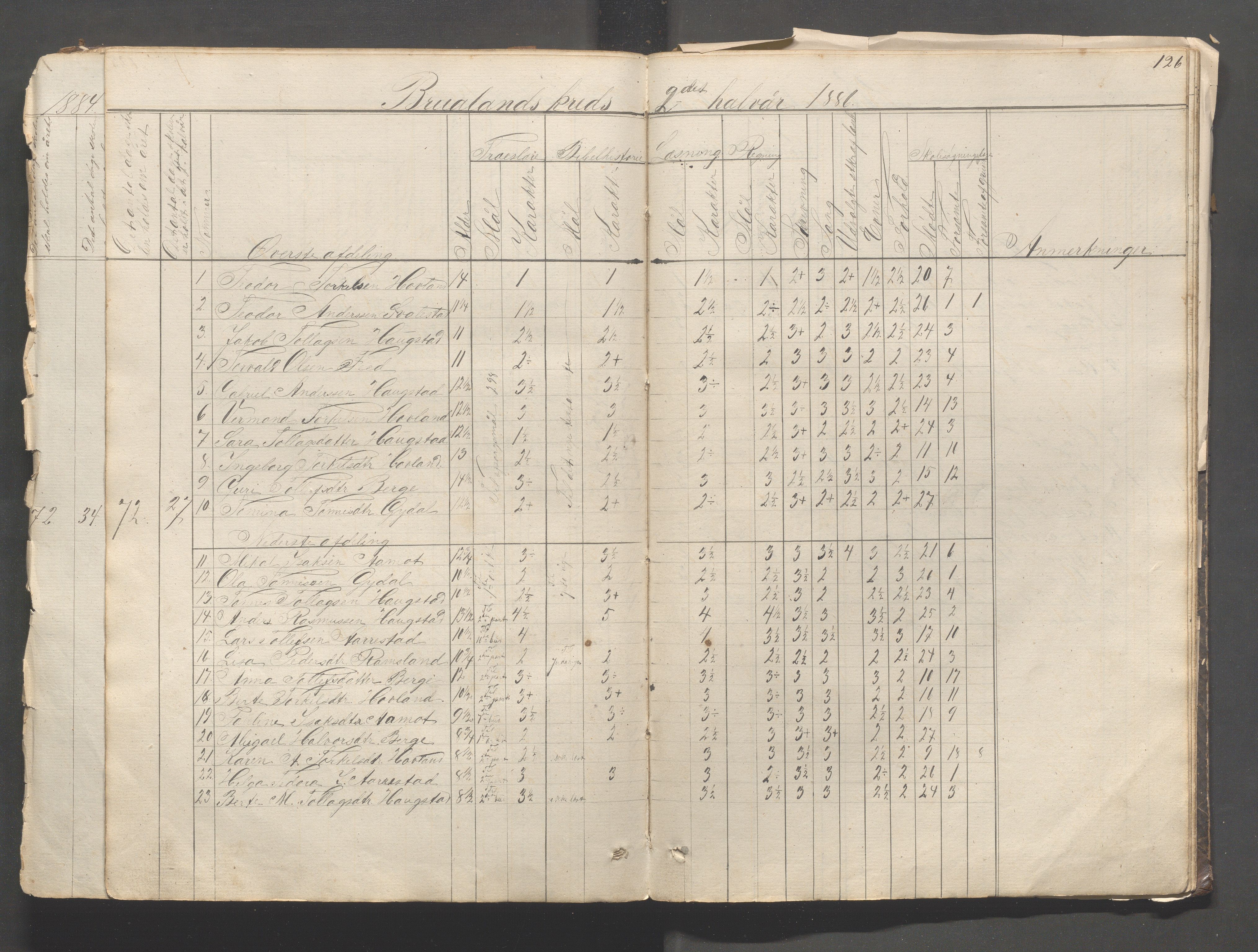 Helleland kommune - Skolekommisjonen/skolestyret, IKAR/K-100486/H/L0003: Skoleprotokoll - Nordre distrikt, 1858-1888, p. 126