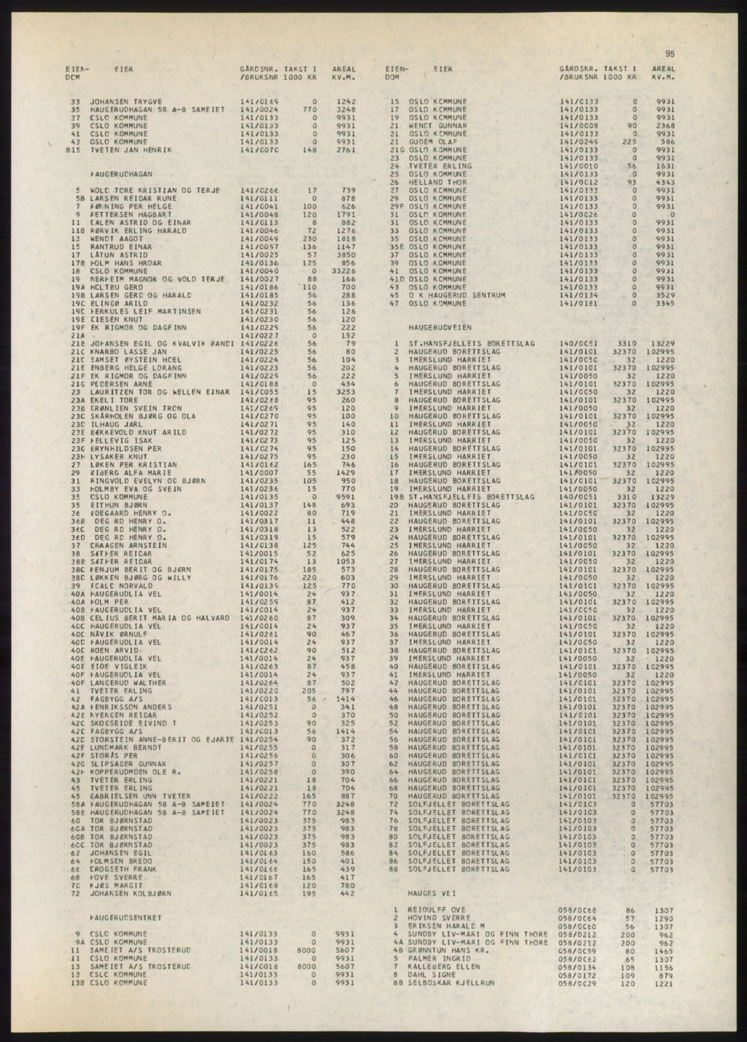 Kristiania/Oslo adressebok, PUBL/-, 1980-1981, p. 95