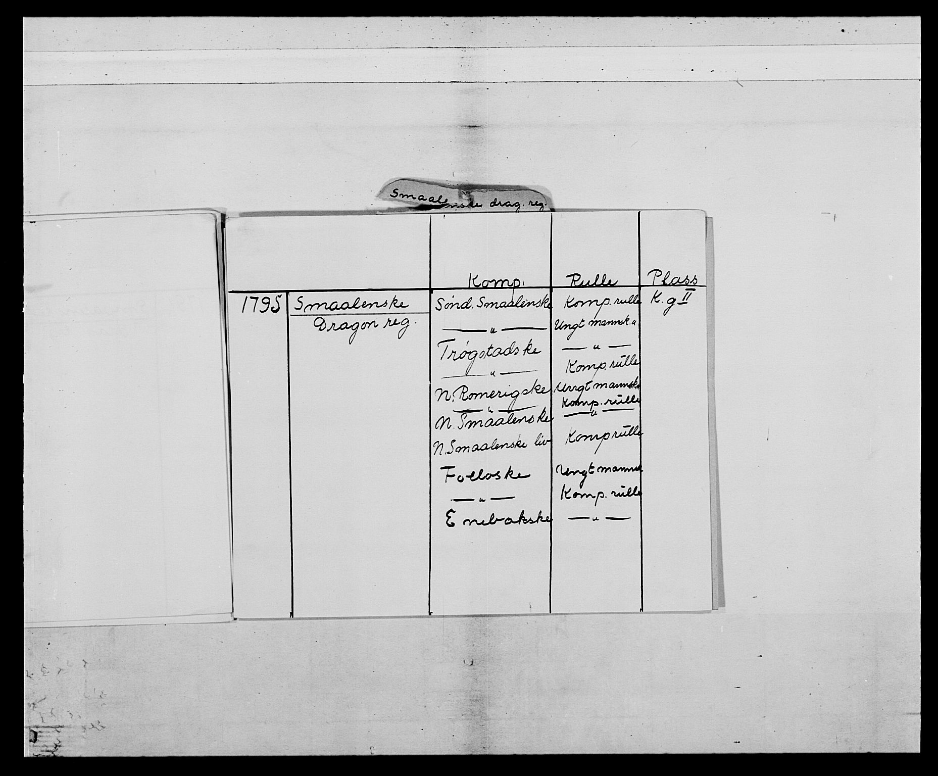 Generalitets- og kommissariatskollegiet, Det kongelige norske kommissariatskollegium, AV/RA-EA-5420/E/Eh/L0010: Smålenske dragonregiment, 1786-1795, p. 5