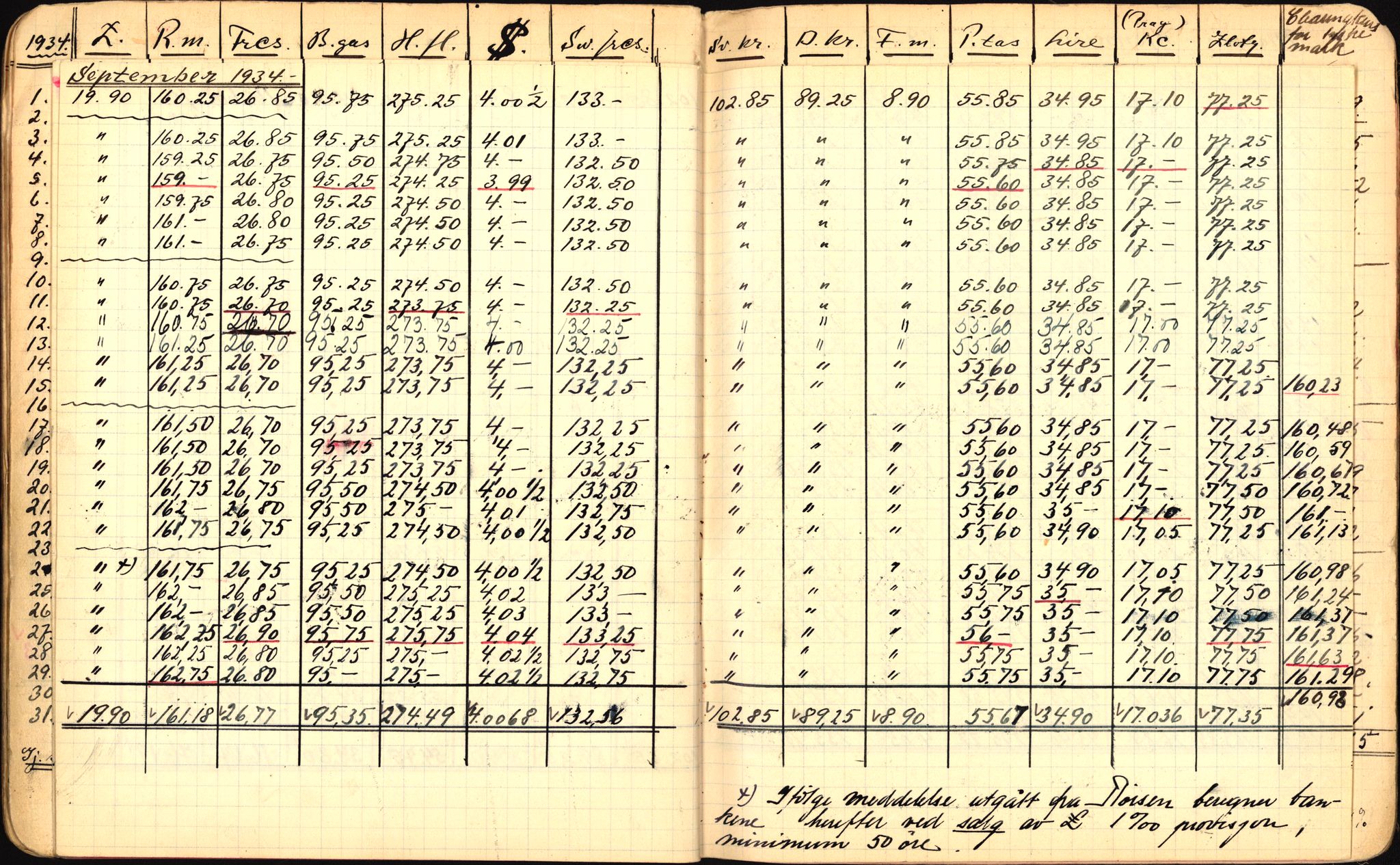 Norges Bank, Statistisk avdeling, AV/RA-S-4063/D/L0171: Sakarkiv, 1925-1953, p. 144