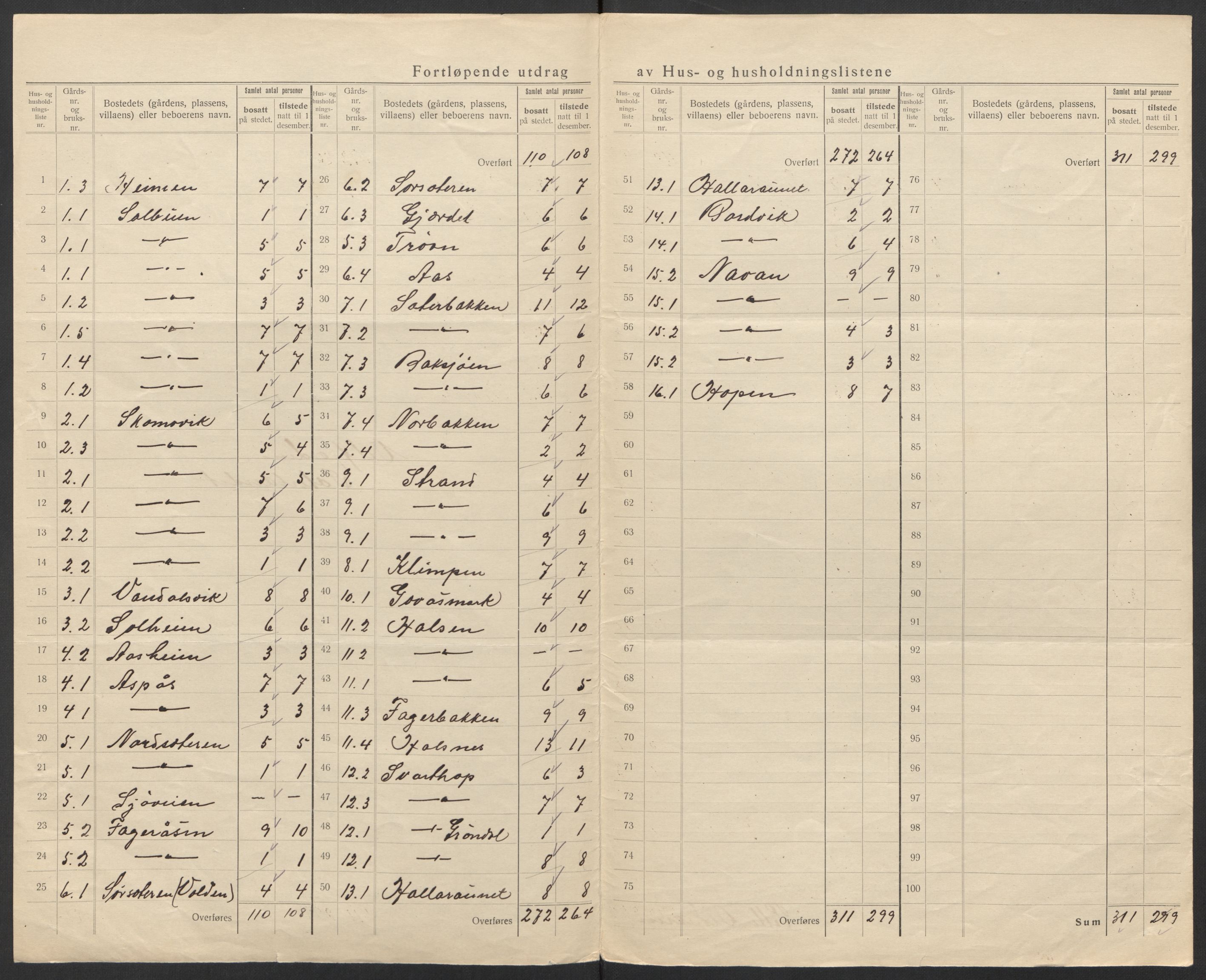 SAT, 1920 census for Velfjord, 1920, p. 13