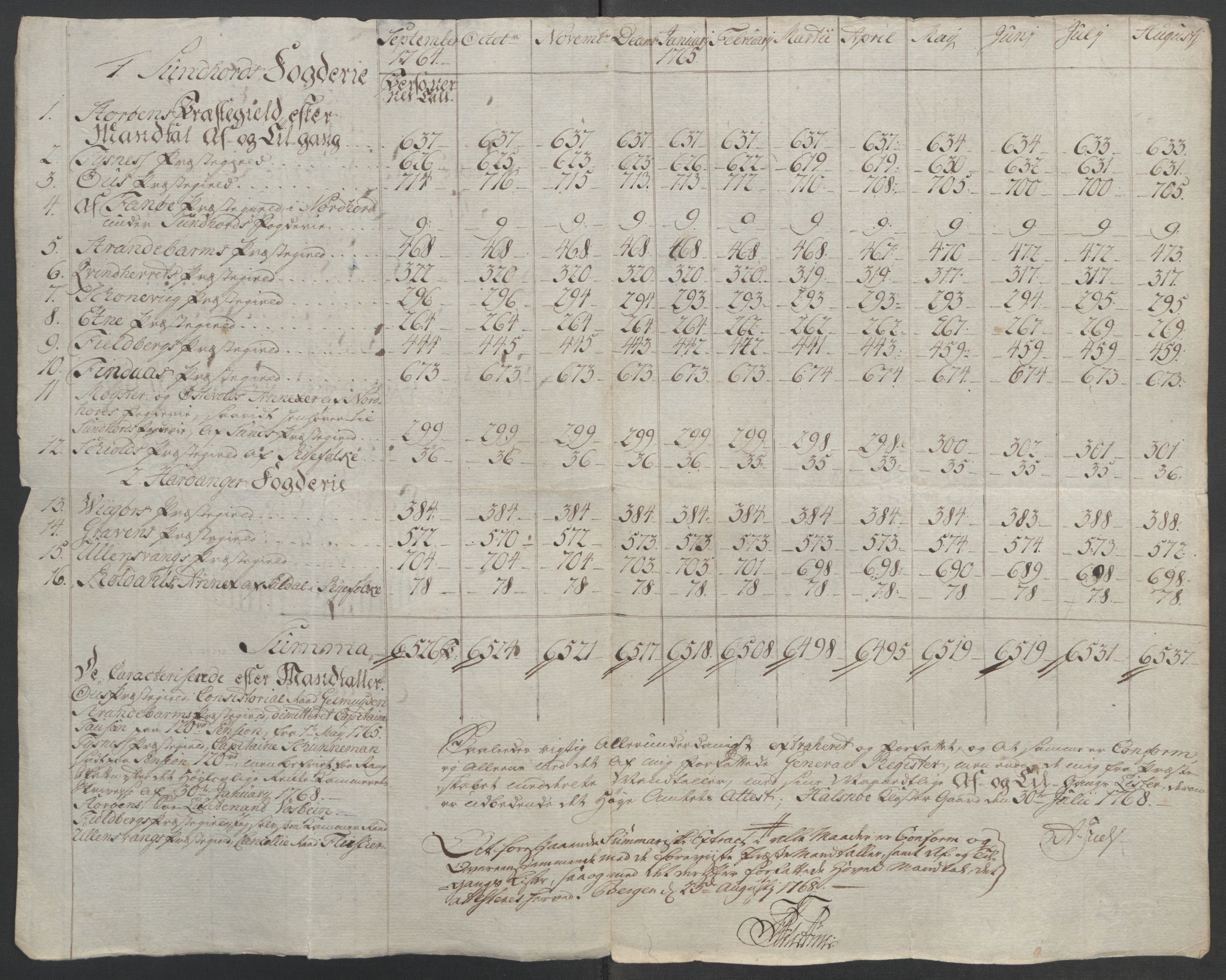 Rentekammeret inntil 1814, Reviderte regnskaper, Fogderegnskap, RA/EA-4092/R48/L3136: Ekstraskatten Sunnhordland og Hardanger, 1762-1772, p. 97