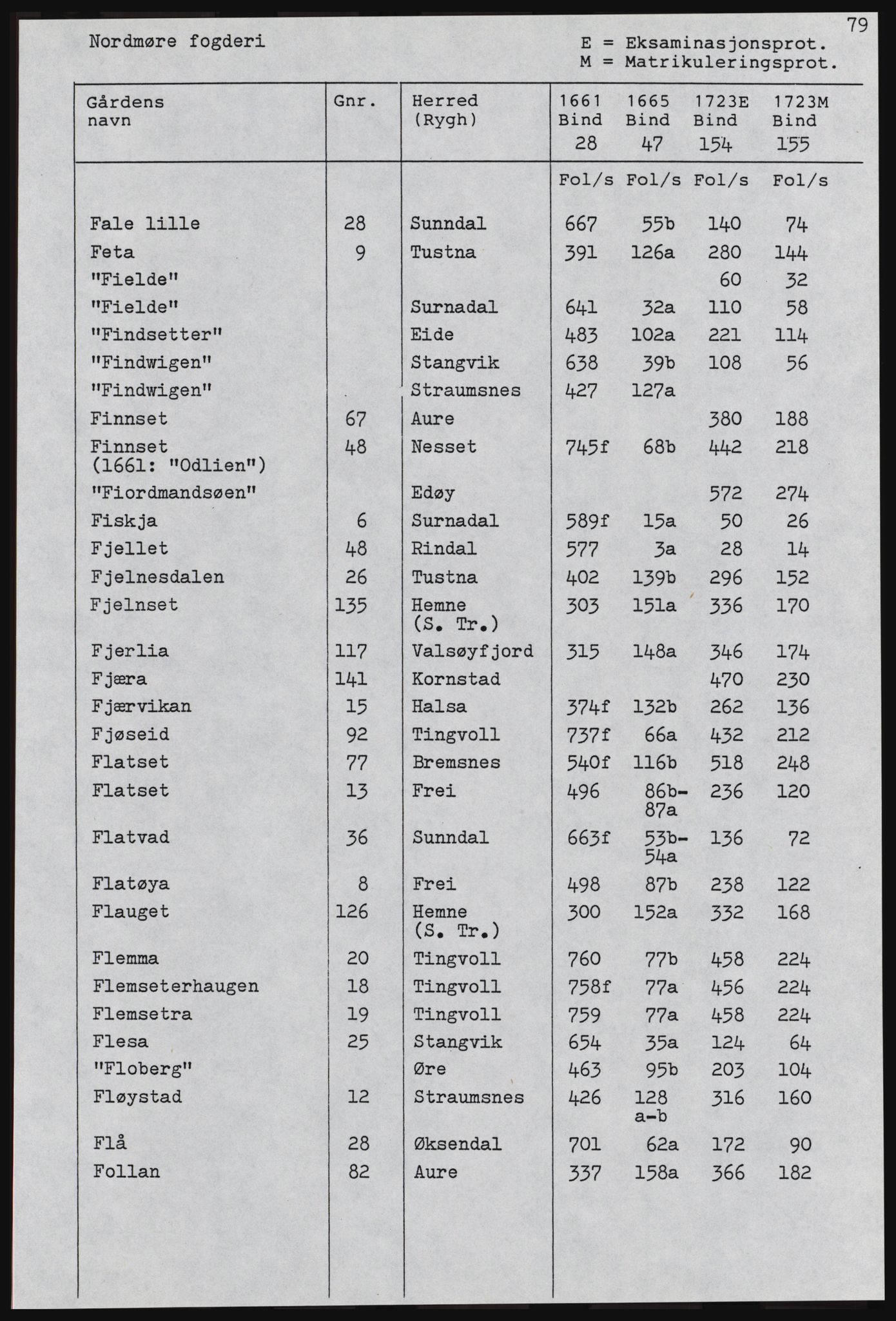 Rentekammeret inntil 1814, Realistisk ordnet avdeling, AV/RA-EA-4070, 1661-1723, p. 1281