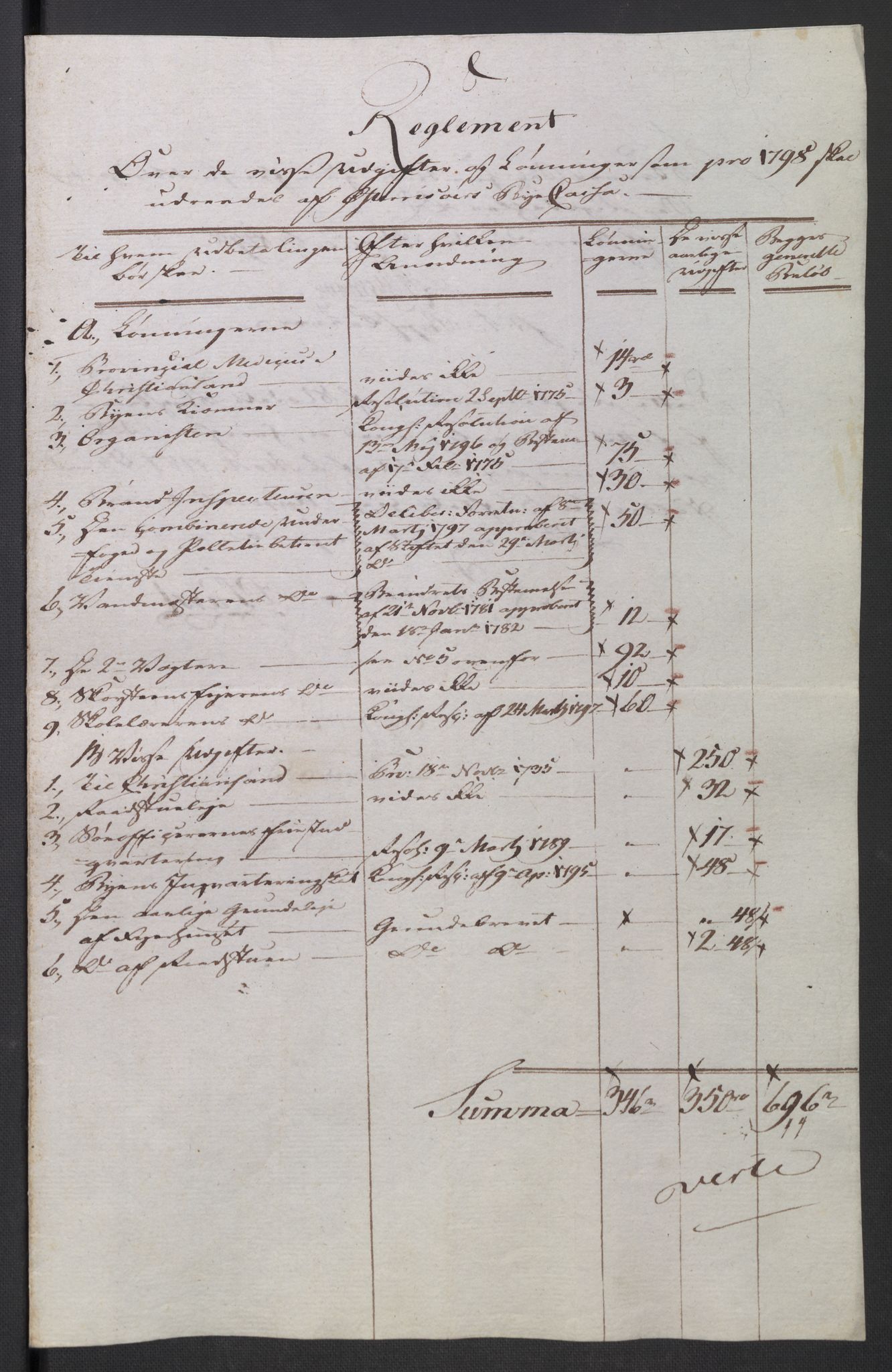 Danske Kanselli 1800-1814, AV/RA-EA-3024/K/Kk/Kka/Kkac/L0235: Kjøpstadregnskap Øster Risør, 1796-1800, p. 389