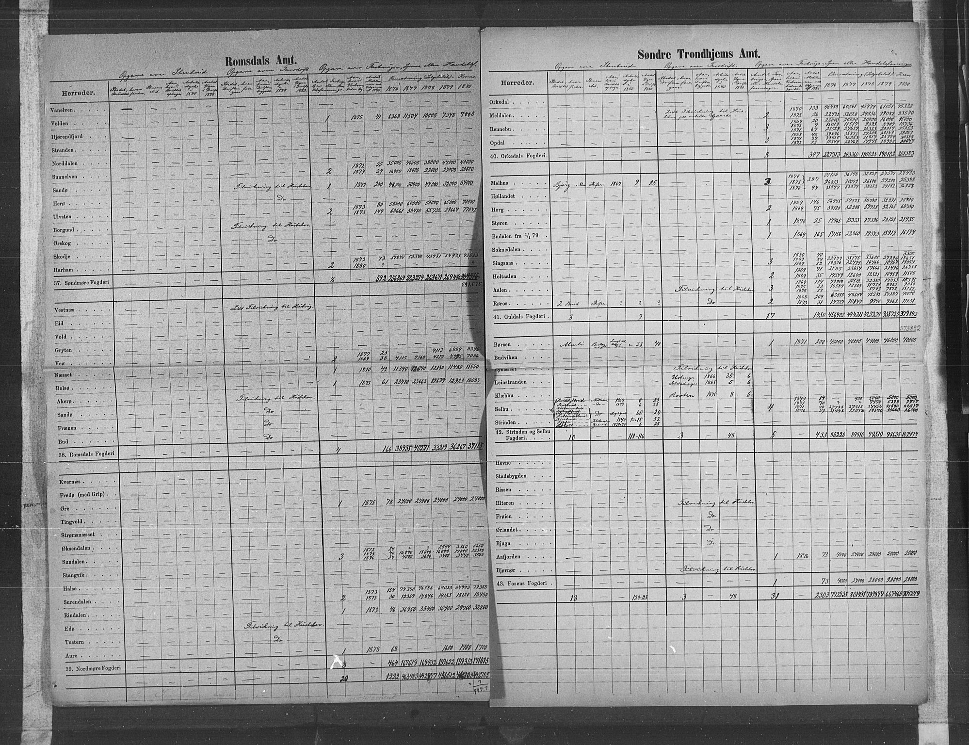 Statistisk sentralbyrå, Næringsøkonomiske emner, Generelt - Amtmennenes femårsberetninger, AV/RA-S-2233/F/Fa/L0057: --, 1876-1880, p. 42
