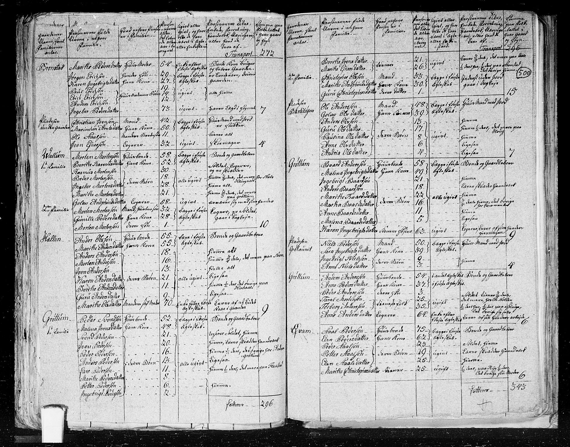 RA, 1801 census for 1734P Stod, 1801, p. 499b-500a